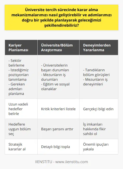 Kariyer Hedefleri ve Hedeflere Uygun TercihlerÜniversite tercih sürecini doğru yönlendirebilmek için, gelecekle ilgili kariyer hedeflerimizi belirlemeliyiz. Hangi sektörde çalışmak istiyoruz, hangi pozisyonlara yükselmek istiyoruz ve bunun için neler yapmalıyız gibi soruları değerlendirerek kariyer planlaması yapabiliriz. Bu plana göre, üniversite ve bölüm tercihlerimizi hedeflerimize uygun şekilde belirleyerek başarı şansımızı arttırabiliriz.Üniversite ve Bölüm AraştırmalarıDoğru tercih yapabilmek için öncelikle üniversiteler ve bölümler hakkında kapsamlı bilgi edinmeliyiz. Hangi üniversite hangi alanda başarılı? Bölümlerin mezunları ne işler yapıyor? Üniversitelerin eğitim ve sosyal olanakları neler? Gibi soruları araştırarak, önemli kriterleri belirleyebilir ve tercihlerimizi bu doğrultuda yapabiliriz.Tanıdık ve Mezunların Deneyimlerinden YararlanmaÜniversite tercih sürecinde başka insanların deneyimlerinden de yararlanabiliriz. Aynı bölüme gitmek istediğimiz tanıdıkların görüşlerini alarak, bölüm hakkında daha somut bilgi edinebiliriz. Ayrıca, mezunların iş hayatındaki deneyimlerini dinleyip, seçeceğimiz bölümün iş imkanları hakkında önemli ipuçları yakalayabiliriz.Sonuç olarak, üniversite tercih sürecinde daha doğru adımlar atarak geleceğimizi şekillendirmek mümkündür. Kendimizi tanımak, hedeflerimizi belirlemek, alan seçimi yapmak, puanımıza göre stratejiler belirlemek ve hayatımızdaki önemli kişilerin düşüncelerini dikkate alarak tercihlerimizi yapmak, bu süreçte dikkat etmemiz gereken unsurlardır. Tüm bu adımları doğru bir şekilde planlayarak, geleceğimize önemli katkılar sağlayabiliriz.