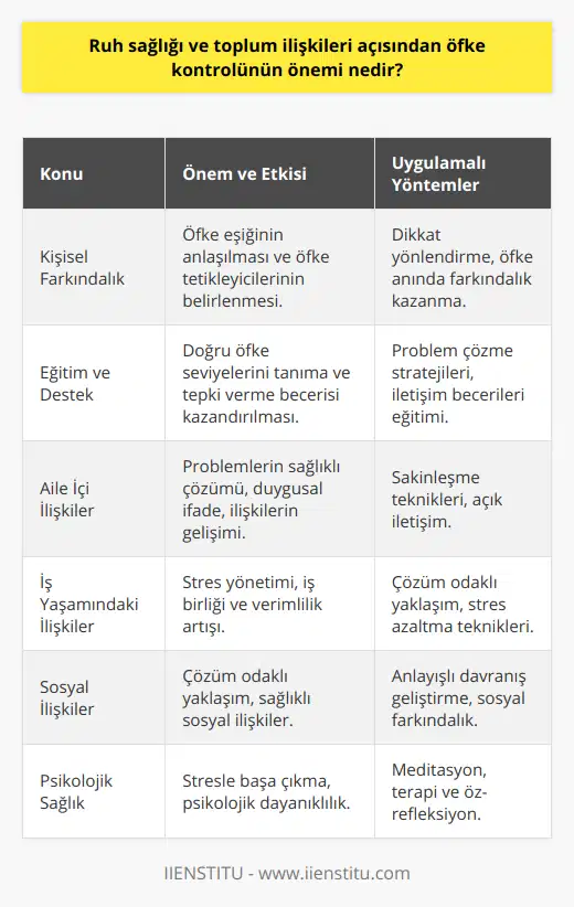 Öfke kontrolünün başarılı bir şekilde uygulanabilmesi için bireyin öncelikle kendini tanıması ve öfke eşiğini anlaması gerekmektedir. Bu süreçte bireyin dikkatini, öfke duygusunun ortaya çıktığı anlara yönlendirmesi ve öfke tetikleyicilerini belirlemesi büyük önem taşır. Ayrıca, öfke anında farkındalık ve sakinleşme tekniklerini kullanarak, öfke düzeyini çabuk bir şekilde düşürebilme becerisi de geliştirilmelidir. Öfke kontrolü eğitimlerinde, bireye öncelikle öfke seviyelerini tanıma ve doğru tepkileri verme konusunda bilgiler verilir. Ayrıca, problem çözme stratejileri ve iletişim becerileri gibi konularda destek sağlanır. Bu sayede birey, hem öfkeli durumlarda kendini daha iyi kontrol edebilme becerisine sahip olur, hem de çözüm odaklı yaklaşarak anlaşmazlıkları başarılı bir şekilde yönetebilir. Toplumda öfkenin kontrol altına alınması ve doğru yönlendirilmesi aşağıdaki alanlarda pozitif etkileşimler sağlar:1. Aile İçi İlişkiler: Öfke kontrolü becerisi, aile içinde meydana gelebilecek problemlerin hızlı ve sağlıklı bir şekilde çözülmesine, duygu ve düşüncelerin daha açık bir şekilde ifade edilmesine yardımcı olur. Bu da aile bireyleri arasındaki ilişkilerin daha sağlıklı ve uyumlu olmasına katkı sağlar.2. İş Yaşamındaki İlişkiler: Öfke kontrolü sayesinde iş ortamında yaşanan stres, rekabet ve anlaşmazlıklar daha olumlu bir şekilde yönetilebilir. Böylece hem çalışanların iş birliği ve motivasyonu artar, hem de iş yerinde huzurlu ve verimli bir ortam sağlanır.3. Sosyal İlişkiler: Öfke kontrolü becerisine sahip bireyler, sosyal çevrelerinde yaşanan anlaşmazlıklara karşı daha kontrolü, anlayışlı ve çözüm odaklı yaklaşabilirler. Bu da, sağlıklı ve sürdürülebilir dostluklar ve sosyal ilişkiler kurma şansını artırır.4. Psikolojik Sağlık: Öfkeyi doğru yönetebilen bireyler, yaşadıkları olaylar karşısında daha dirençli ve stresle baş edebilir hale gelirler. Bu durum, depresyon, anksiyete gibi psikolojik problemlere karşı bireyin korunmasına yardımcı olur.Özetle, öfke kontrolü, bireysel ve toplumsal düzeyde çok büyük öneme sahiptir ve üzerinde durulması gereken bir konudur. Öfke kontrolüne yönelik eğitim ve destekler, bireyin ruh sağlığını koruma ve yaşam kalitesini artırma amacının yanı sıra, toplumun huzur ve düzenini sağlamak ve sağlıklı işleyen ilişkiler kurmak adına oldukça değerlidir.