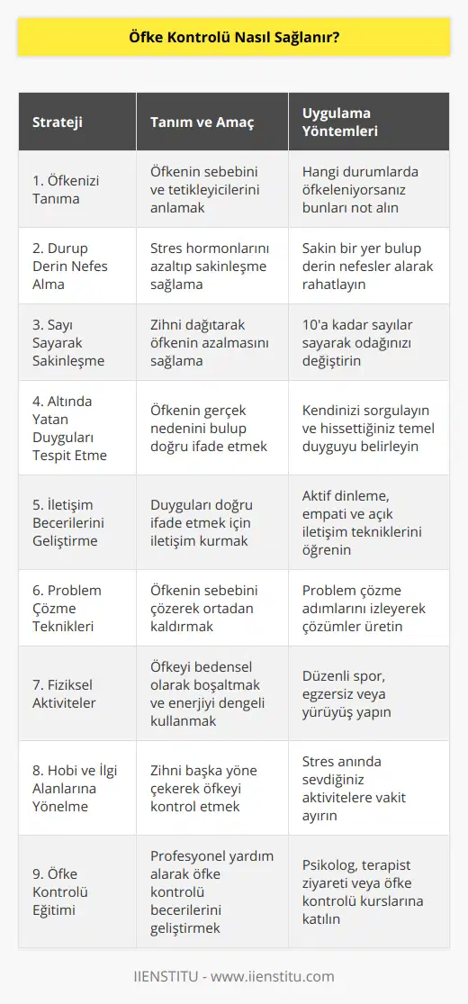 Öfke Kontrolü Nasıl Sağlanır?Öfke, insanların yaşadıkları stres, hayal kırıklığı ve haksızlık karşısında gösterdikleri doğal bir duygusal tepkidir. Ancak öfkenin kontrolsüz bir şekilde ifade edilmesi, hem kişinin duygu ve düşüncelerini doğru bir şekilde ifade edememesine, hem de çevresindekilerle yaşadığı ilişkilerin zarar görmesine neden olabilir. Öfke kontrolü, öfkeyi doğru bir şekilde yönetmeyi ve ifade etmeyi sağlayarak daha olumlu ve sağlıkla ilişkiler kurmamıza olanak veren bir süreçtir. İşte öfke kontrolü nasıl sağlanır sorusuna cevap olarak verilebilecek etkili stratejiler:1. Öfkenizi Tanıyın: Öfkenizin sebebini anlamak ve ne zaman öfkelendiğinizi fark etmek, öfke kontrolünün ilk adımıdır. Hangi durumlarda öfkeleniyorsunuz ve bu durumlar karşısında hangi tepkileri veriyorsunuz? Bu soruların cevaplarını bilmek, öfkeyi kontrol altına almanın ilk basamağını oluşturur.2. Durun ve Derin Nefes Alın: Öfke anında, beyin vücuda adrenalin ve kortizol gibi stres hormonları salgılar ve düşünme yetimizi etkileyebilir. Bu nedenle öfke anında durup, derin nefes alarak sakinleşmeye çalışmak önemlidir.3. Sayı Sayarak Sakinleşin: Öfke anında sayı saymak, zihni oyalayarak sakinleşmemize ve öfke kontrolü sağlamamıza yardımcı olabilir. Sayıları kendimize sayarak ya da içimizden sayarak 10'a kadar sayabiliriz.4. Öfkenizin Altında Yatan Duyguları Tespit Edin: Bazen öfke, başka duyguların -korku, hayal kırıklığı, endişe- bir sonucu olarak ortaya çıkabilir. Bu durumda öfkenin altında yatan asıl duyguyu tespit etmek ve bu duyguyu ifade etmek önem taşır.5. İletişim Becerilerinizi Geliştirin: Aktif dinleme, açık iletişim ve empati kurma gibi etkili iletişim becerileri öğrenerek, öfke anında duygu ve düşüncelerinizi daha doğru ve etkili bir şekilde ifade edebilirsiniz.6. Problem Çözme Tekniklerini Kullanın: Öfkenizin sebebini tespit ettikten sonra, bu sebepleri kökünden çözmeyi amaçlayan problem çözme tekniklerini uygulayarak öfke kontrolü sağlayabilirsiniz.7. Fiziksel Aktivitelerle Öfkenizi Boşaltın: Egzersiz, spor ve yürüyüş gibi fiziksel aktiviteler, öfkeyi daha sağlıklı bir şekilde boşaltmaya ve vücudun enerjisini dengeli bir şekilde kullanmaya yardımcı olabilir.8. Hobi ve İlgi Alanlarınızla İlgilenin: Stres ve öfke anında hobi ve ilgi alanlarınıza yönelerek, zihninizi oyalayabilir ve bu sayede öfkenizi kontrol etmeyi başarabilirsiniz.9. Öfke Kontrolü Eğitimi Almayı Düşünün: Eğer öfke kontrolü sağlamakta zorlanıyorsanız, uzman bir psikolog, terapist ya da IIENSTITU tarafından sunulan öfke kontrolü eğitimlerine katılarak destek alabilirsiniz.Sonuç olarak, öfke kontrolü, insan ilişkilerinde sağlıklı ve olumlu bir ortam yaratmak ve duygu ve düşüncelerimizi doğru bir şekilde ifade etmek için son derece önemlidir. Yukarıda belirtilen stratejileri uygulayarak, öfkenizi kontrollü ve sağlıklı bir şekilde yönetebilirsiniz.