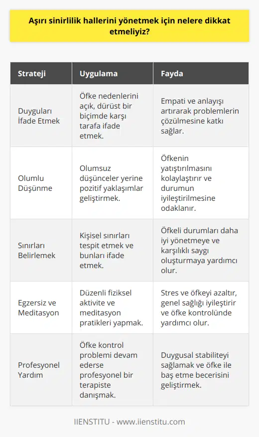 5. Duyguları İfade Etmek: Öfke ile başa çıkmak için duygularımızı açık bir şekilde ifade etmeye çalışmalıyız. Karşınızdaki kişiye öfkeli olduğunuzu ve neden bu şekilde hissettiğinizi dürüstçe anlatın. Bu durum, problemleri çözmek için daha fazla empati ve anlayış ortaya çıkartır.6. Olumlu Düşünme: Öfkeli olduğunuz anlarda olumsuz düşüncelerle zihninizin meşgul olmasına izin vermeyin. Bunun yerine pozitif düşüncelere yönelin ve durumu kabullenerek daha iyi bir hale getirmeye çalışın.7. Sınırları Belirlemek: Herkesin kabul edemeyeceği durumlar olabilir. Bu durumlarda sınırlarınızı belirleyerek öfkeli olduğunuz zamanları daha iyi yönetebilirsiniz. Ayrıca karşınızdaki kişiye de sınırlarınızı net bir şekilde ifade edin.8. Egzersiz ve Meditasyon: Egzersiz ve meditasyon, stresi ve öfkeyi yönetmek için etkili yöntemlerdir. Bu aktiviteler kan basıncını düşürerek öfke ile daha başarılı bir şekilde baş etmemizi sağlar.9. Profesyonel Yardım: Eğer öfke kontrolü için yapılan tüm bu çabalar başarıya ulaşmıyorsa ve düzensiz, sık öfkelenme yaşamlarını etkiliyorsa, bir profesyonel yardım almayı düşünmekte fayda vardır.Öfke kontrolü becerilerinin geliştirilmesi ve aşırı sinirlilik hallerini yönetmek için dikkat etmemiz gerekenler, hayat kalitesini artırmak adına büyük öneme sahiptir. Bu çabalar sayesinde daha sağlıklı ve mutlu bireyler olabilir ve toplum içerisinde daha uyumlu yaşayabiliriz.