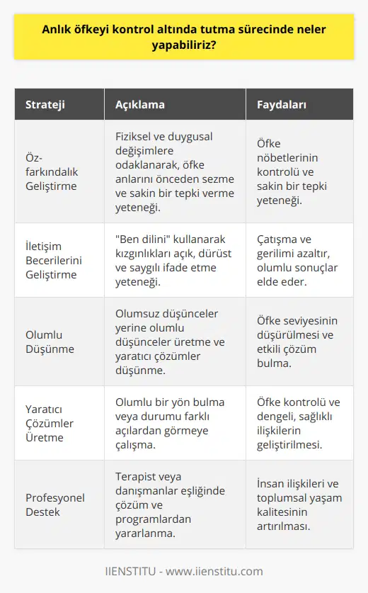Öz-farkındalık GeliştirmeÖfke anlarında daha iyi kontrol sağlayabilmek için öz-farkındalığımızı geliştirmemiz önemlidir. Öfke nöbetleri yaşayanların çoğu, bu nöbetlerin ne zaman geleceğini önceden sezinleyemez ya da kontrol edemez. Bu nedenle öfkelendiğimizde, aynı zamanda hissettiğimiz fiziksel ve duygusal değişimlere odaklanarak kendimize sakin ve düşünceli bir tepki verme şansı yaratabiliriz.İletişim Becerilerini GeliştirmeÖfke kontrolünde bireylerin iletişim becerilerini geliştirmeleri büyük önem taşır. Kızgınlıklarını açık, dürüst ve saygılı bir şekilde ifade edebilen bireyler, öfkelerini daha iyi kontrol altına alabilir ve gereksiz yere çatışma, gerilim yaratmadan durumlarını anlatarak daha olumlu sonuçlar elde edebilirler.Öfkelendiğimizde, içimizdeki duyguları, düşünceleri ve ihtiyaçları doğru bir şekilde ifade etmek için ben dilini kullanmaya çalışmak önemlidir. Bu sayede öfkemizi kontrol etmeyi öğrenir ve iletildiğinde daha az zarara yol açacak şekilde öfkemizi çözümlemeye başlarız.Olumlu Düşünme ve Yaratıcı Çözümler ÜretmeÖfke kontrolünde, öfkeli düşüncelerin yerine daha olumlu düşünceler üretmek kilit rol oynar. Bu nedenle olaylar karşısında daha esnek ve yaratıcı çözümler düşünmek ve olumsuz düşüncelerin yerine olumlu düşünceler koymak öfke kontrolünde etkili bir yöntemdir.Anlık öfke durumlarında, olumsuz bir duruma olumlu bir yön bulmak veya durumu başka bir açıdan görmeye çalışmak, öfke seviyemizi düşürebilir ve çözüm bulmada daha etkili olmamızı sağlar. Ayrıca, öfkeli olduğumuz durumlar ve insanlar hakkında daha olumlu ve gerçekçi düşünerek, öfke kontrolünü sağlar ve daha dengeli ve sağlıklı ilişkiler geliştirmemize yardımcı olur.Anlık öfke kontrolünde, yukarıda bahsedilen yöntemlerin birleştirilerek uygulanması ve öğrenilmesi, hem insan ilişkilerini hem de toplumsal yaşam kalitesini artırarak daha huzurlu ve sağlıklı bireyler yetiştirmekte büyük rol oynar. Bu süreci desteklemek amacıyla, profesyonel terapist veya danışmanlar eşliğinde IIENSTITU gibi markaların sunduğu çözüm ve programlardan da yararlanabilirsiniz.