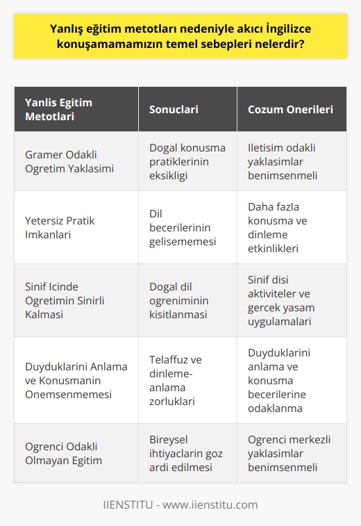 Eğitim Sürecinde Kullanılan Yanlış Metotlar  Yanlış    nedeniyle akıcı İngilizce konuşma yeteneği kazanamamamızın temel sebepleri arasında; gramer odaklı öğretim yaklaşımı, yetersiz pratik imkanları, dil öğretiminin sınıf içinde sınırlandırılması, duyduklarınızı anlama ve   nin önemsenmemesi bulunmaktadır.  Gramer Odaklı Öğretim Yaklaşımı  Gramer odaklı öğretim yaklaşımı, İngilizce dil öğretiminde yaygın bir şekilde kullanılan ancak akıcı  gelişimini engelleyen bir metottur. Bu yöntemle öğrenciler, dildeki yapıları ve kuralları öğrenirken, anadil gibi doğal bir şekilde konuşma pratikleri gerçekleştirememektedir.  Yetersiz Pratik İmkanları  Dil öğreniminde pratik yapmak büyük önem taşımaktadır; ancak, ülkemizde İngilizce eğitim veren kurumlarda genellikle yetersiz pratik imkanları sunulmaktadır. Bu durum, öğrencilerin dil becerilerini geliştiremediği ve    yeteneği kazanamadığı anlamına gelmektedir.  Sınıf İçinde Öğretimin Sınırlı Kalmış Olması  İngilizce öğretiminin sınıf içinde sınırlandırılması, dil öğreniminin doğallığını ve etkileşimli özelliğini kaybetmesine neden olmaktadır. Öğrenciler, sadece sınıf ortamında   yı öğrenirken, günlük yaşantılarında İngilizce ni kullanma fırsatı yakalayamamaktadırlar.  Duyduklarını Anlama ve nin Önemsenmemesi  Bazı eğitim kurumlarında, İngilizce dil öğretim sürecinde duyduklarını anlama ve konuşma becerileri üzerinde yeteri kadar durulmamaktadır. Bu durum, öğrencilerin sözcüklerin doğru telaffuzunu öğrenemediği ve dinleme-anlama becerileriyle ilgili zorluklar yaşadığı anlamına gelir.  Sonuç olarak, Türkiye’de İngilizce eğitiminin akıcı   de yetersiz kalması, yanlış kullanılan yla doğrudan bağlantılıdır. Bu sebepleri dikkate alarak, dil eğitim sistemimizi daha etkili ve öğrenci odaklı hale getirerek, akıcı İngilizce konuşma yeteneği kazanmayı kolaylaştırabiliriz.