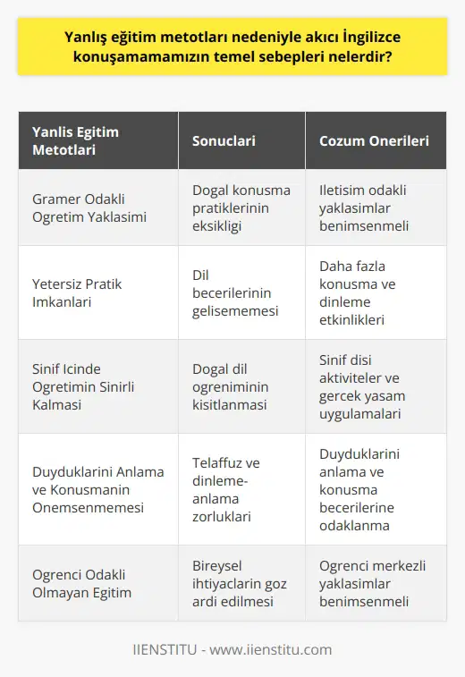 Eğitim Sürecinde Kullanılan Yanlış Metotlar Yanlış nedeniyle akıcı İngilizce konuşma yeteneği kazanamamamızın temel sebepleri arasında; gramer odaklı öğretim yaklaşımı, yetersiz pratik imkanları, dil öğretiminin sınıf içinde sınırlandırılması, duyduklarınızı anlama ve nin önemsenmemesi bulunmaktadır. Gramer Odaklı Öğretim Yaklaşımı Gramer odaklı öğretim yaklaşımı, İngilizce dil öğretiminde yaygın bir şekilde kullanılan ancak akıcı gelişimini engelleyen bir metottur. Bu yöntemle öğrenciler, dildeki yapıları ve kuralları öğrenirken, anadil gibi doğal bir şekilde konuşma pratikleri gerçekleştirememektedir. Yetersiz Pratik İmkanları Dil öğreniminde pratik yapmak büyük önem taşımaktadır; ancak, ülkemizde İngilizce eğitim veren kurumlarda genellikle yetersiz pratik imkanları sunulmaktadır. Bu durum, öğrencilerin dil becerilerini geliştiremediği ve yeteneği kazanamadığı anlamına gelmektedir. Sınıf İçinde Öğretimin Sınırlı Kalmış Olması İngilizce öğretiminin sınıf içinde sınırlandırılması, dil öğreniminin doğallığını ve etkileşimli özelliğini kaybetmesine neden olmaktadır. Öğrenciler, sadece sınıf ortamında yı öğrenirken, günlük yaşantılarında İngilizce ni kullanma fırsatı yakalayamamaktadırlar. Duyduklarını Anlama ve nin Önemsenmemesi Bazı eğitim kurumlarında, İngilizce dil öğretim sürecinde duyduklarını anlama ve konuşma becerileri üzerinde yeteri kadar durulmamaktadır. Bu durum, öğrencilerin sözcüklerin doğru telaffuzunu öğrenemediği ve dinleme-anlama becerileriyle ilgili zorluklar yaşadığı anlamına gelir. Sonuç olarak, Türkiye’de İngilizce eğitiminin akıcı de yetersiz kalması, yanlış kullanılan yla doğrudan bağlantılıdır. Bu sebepleri dikkate alarak, dil eğitim sistemimizi daha etkili ve öğrenci odaklı hale getirerek, akıcı İngilizce konuşma yeteneği kazanmayı kolaylaştırabiliriz.