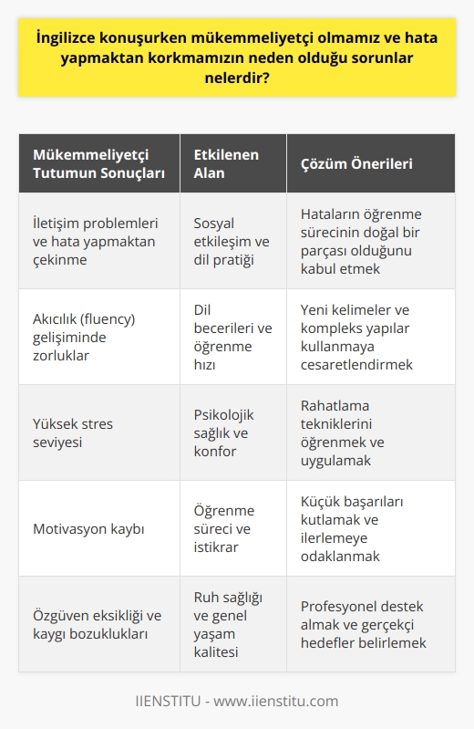 Tutumu ve İletişim Problemleri   eğilimi, İngilizce konuşurken başarıya ulaşmayı engelleyen önemli faktörlerden biridir. Mükemmeliyetçi bireyler, her şeyi kusursuz yapma isteğiyle hareket ettikleri için hatalar yapmaktan çekinir ve bu durum onların etkili iletişim kurma becerilerini olumsuz yönde etkiler. Çünkü iletişimin doğası gereği hatalar yapılabileceği kabul edilir.  Fluencyye Odaklanmada Zorluk  İngilizce pratik yaparken mükemmel olma isteği, fluency (akıcılık) konusundaki gelişimi engeller. Öğrenciler, sürekli hata yapma korkusuyla yeni kelimeler kullanmaktan ve kompleks yapılarla cümleler kurmaktan kaçınırlar. Bu durum, öğrencilerin İngilizce dil becerilerini gerçekleştirmelerine engel olur ve öğrenme sürecini yavaşlatır.  Doğal Stres Artışı  Mükemmeliyetçi tutum sergileyen öğrenciler genellikle İngilizce konuşurken doğal olarak yüksek bir stres düzeyine sahip olurlar. Bu stres, sadece dil becerilerini sınırlamakla kalmaz, aynı zamanda öğrencilerin sosyal etkileşimlerinde ve İngilizce pratik yaparken hissettikleri rahatlık seviyesinde de negatif etkilere yol açar.  İngilizce Öğrenme Motivasyonunu Yitirme  Kusursuz olma arzusu ve sürekli hatadan kaçınma isteği nedeniyle, İngilizce öğrenme sürecinde motivasyon düşebilir. Başkalarıyla etkileşime geçmekten kaçınarak, İngilizce pratik yapmak yerine asosyal davranışlar sergileyen bireyler öğrenim yolculuğunu sürdürmekte zorlanabilirler.     ve Kaygı Bozuklukları  Dil öğreniminde mükemmeliyetçi olmak, bireylerin özgüven seviyelerini düşüren ve hatta kaygı bozukluklarına yol açan bir tutumdur. Bu durum, İngilizce konuşma yeteneklerindeki eksiklik kişinin profesyonel ve sosyal yaşamında ciddi olumsuzluklara yol açabilir.  Sonuç olarak, İngilizce konuşurken mükemmeliyetçi olmanın getirdiği sorunlar; etkili iletişim becerilerinin geliştirilmesini önlemekte, fluency ile ilgili zorluklar yaşatmakta, stres seviyesini artırma, öğrenme motivasyonunu düşürme ve  gibi psikolojik sorunlara neden olmaktadır. Bu nedenle, İngilizce öğrenme sürecinde öğrencilerin mükemmeliyetçi tutumlarından arınarak hatayı kabullenmeleri ve iletişimde başarılı olabilmeleri için kendilerini sürekli geliştirmeleri önemlidir.