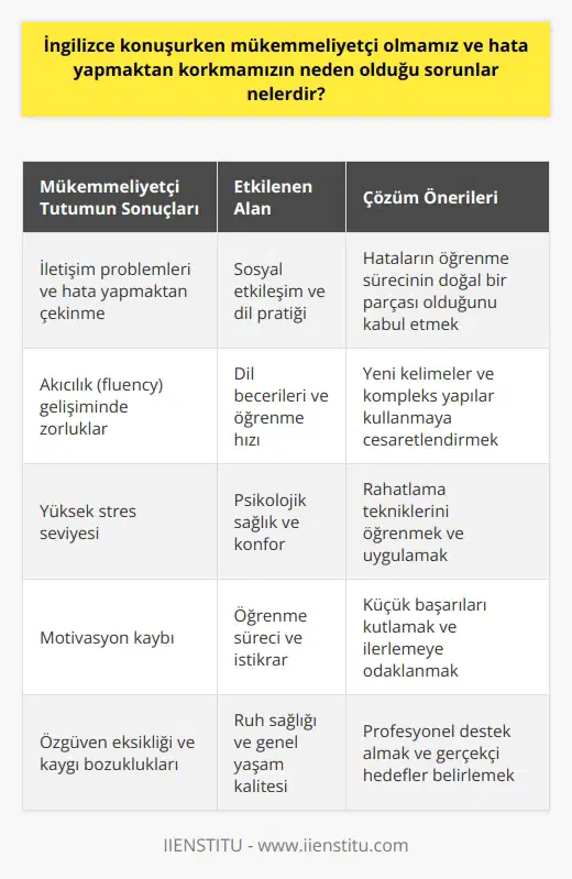 Tutumu ve İletişim Problemleri eğilimi, İngilizce konuşurken başarıya ulaşmayı engelleyen önemli faktörlerden biridir. Mükemmeliyetçi bireyler, her şeyi kusursuz yapma isteğiyle hareket ettikleri için hatalar yapmaktan çekinir ve bu durum onların etkili iletişim kurma becerilerini olumsuz yönde etkiler. Çünkü iletişimin doğası gereği hatalar yapılabileceği kabul edilir. Fluencyye Odaklanmada Zorluk İngilizce pratik yaparken mükemmel olma isteği, fluency (akıcılık) konusundaki gelişimi engeller. Öğrenciler, sürekli hata yapma korkusuyla yeni kelimeler kullanmaktan ve kompleks yapılarla cümleler kurmaktan kaçınırlar. Bu durum, öğrencilerin İngilizce dil becerilerini gerçekleştirmelerine engel olur ve öğrenme sürecini yavaşlatır. Doğal Stres Artışı Mükemmeliyetçi tutum sergileyen öğrenciler genellikle İngilizce konuşurken doğal olarak yüksek bir stres düzeyine sahip olurlar. Bu stres, sadece dil becerilerini sınırlamakla kalmaz, aynı zamanda öğrencilerin sosyal etkileşimlerinde ve İngilizce pratik yaparken hissettikleri rahatlık seviyesinde de negatif etkilere yol açar. İngilizce Öğrenme Motivasyonunu Yitirme Kusursuz olma arzusu ve sürekli hatadan kaçınma isteği nedeniyle, İngilizce öğrenme sürecinde motivasyon düşebilir. Başkalarıyla etkileşime geçmekten kaçınarak, İngilizce pratik yapmak yerine asosyal davranışlar sergileyen bireyler öğrenim yolculuğunu sürdürmekte zorlanabilirler. ve Kaygı Bozuklukları Dil öğreniminde mükemmeliyetçi olmak, bireylerin özgüven seviyelerini düşüren ve hatta kaygı bozukluklarına yol açan bir tutumdur. Bu durum, İngilizce konuşma yeteneklerindeki eksiklik kişinin profesyonel ve sosyal yaşamında ciddi olumsuzluklara yol açabilir. Sonuç olarak, İngilizce konuşurken mükemmeliyetçi olmanın getirdiği sorunlar; etkili iletişim becerilerinin geliştirilmesini önlemekte, fluency ile ilgili zorluklar yaşatmakta, stres seviyesini artırma, öğrenme motivasyonunu düşürme ve gibi psikolojik sorunlara neden olmaktadır. Bu nedenle, İngilizce öğrenme sürecinde öğrencilerin mükemmeliyetçi tutumlarından arınarak hatayı kabullenmeleri ve iletişimde başarılı olabilmeleri için kendilerini sürekli geliştirmeleri önemlidir.