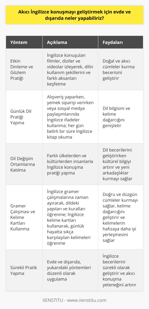 Etkin Dinleme ve Gözlem Pratiği  Akıcı İngilizce konuşmayı geliştirmek için evde ve dışarıda çeşitli yöntemler uygulanabilir. Öncelikle, İngilizce konuşulan filmler, diziler ve videolar izleyerek, dilin kullanım şekillerini ve farklı aksanları keşfedebiliriz. Bu sayede etkin dinleme ve gözlem yeteneğimizi geliştirerek, daha doğal ve akıcı cümleler kurabiliriz.  Günlük Dil Pratiği Yapma  İkinci olarak, günlük hayatta sıklıkla kullandığımız ifadeleri ve durumları İngilizce olarak düşünmeye çalışabiliriz. Alışveriş yaparken, yemek siparişi verirken veya sosyal medya paylaşımlarında İngilizce ifadeler kullanarak dil pratiği yapabiliriz. Ayrıca, her gün belirli bir süre İngilizce kitap okuyarak, dil bilgisi ve   mızı genişletebiliriz.  Dil Değişim Ortamlarına Katılma  Üçüncü olarak, dil değişim platformlarına katılarak, farklı ülkelerden ve kültürlerden insanlarla İngilizce konuşma pratiği yapabiliriz. Bu sayede, dil becerilerimizi geliştirirken aynı zamanda yeni arkadaşlıklar kurarak kültürel bilgimizi de artırırız. Yabancı   nı kullanarak,   mizi daha sosyal ve eğlenceli hale getirebiliriz.  Gramer Çalışması ve Kelime Kartları Kullanma  Son olarak, İngilizce gramer çalışmalarına zaman ayırarak, dildeki yapıları ve kuralları öğrenelim. Bu sayede, daha doğru ve düzgün cümleler kurarak, konuşma becerilerimizi geliştirebiliriz. İngilizce kelime kartları kullanarak, günlük hayatta sıkça karşılaştığımız kelimeleri öğrenebilir ve hafızamıza daha iyi yerleştirebiliriz.  Sonuç olarak, akıcı İngilizce konuşmayı geliştirmek için etkin dinleme ve gözlem yapma, günlük dil pratiği, dil değişim ortamlarına katılım ve gramer çalışması ile kelime kartları kullanma yöntemlerini uygulayarak, evde ve dışarıda İngilizce becerilerimizi sürekli olarak geliştirebiliriz.