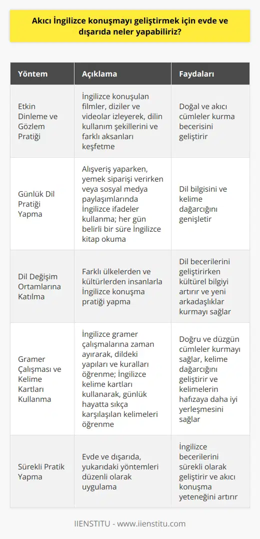 Etkin Dinleme ve Gözlem Pratiği Akıcı İngilizce konuşmayı geliştirmek için evde ve dışarıda çeşitli yöntemler uygulanabilir. Öncelikle, İngilizce konuşulan filmler, diziler ve videolar izleyerek, dilin kullanım şekillerini ve farklı aksanları keşfedebiliriz. Bu sayede etkin dinleme ve gözlem yeteneğimizi geliştirerek, daha doğal ve akıcı cümleler kurabiliriz. Günlük Dil Pratiği Yapma İkinci olarak, günlük hayatta sıklıkla kullandığımız ifadeleri ve durumları İngilizce olarak düşünmeye çalışabiliriz. Alışveriş yaparken, yemek siparişi verirken veya sosyal medya paylaşımlarında İngilizce ifadeler kullanarak dil pratiği yapabiliriz. Ayrıca, her gün belirli bir süre İngilizce kitap okuyarak, dil bilgisi ve mızı genişletebiliriz. Dil Değişim Ortamlarına Katılma Üçüncü olarak, dil değişim platformlarına katılarak, farklı ülkelerden ve kültürlerden insanlarla İngilizce konuşma pratiği yapabiliriz. Bu sayede, dil becerilerimizi geliştirirken aynı zamanda yeni arkadaşlıklar kurarak kültürel bilgimizi de artırırız. Yabancı nı kullanarak, mizi daha sosyal ve eğlenceli hale getirebiliriz. Gramer Çalışması ve Kelime Kartları Kullanma Son olarak, İngilizce gramer çalışmalarına zaman ayırarak, dildeki yapıları ve kuralları öğrenelim. Bu sayede, daha doğru ve düzgün cümleler kurarak, konuşma becerilerimizi geliştirebiliriz. İngilizce kelime kartları kullanarak, günlük hayatta sıkça karşılaştığımız kelimeleri öğrenebilir ve hafızamıza daha iyi yerleştirebiliriz. Sonuç olarak, akıcı İngilizce konuşmayı geliştirmek için etkin dinleme ve gözlem yapma, günlük dil pratiği, dil değişim ortamlarına katılım ve gramer çalışması ile kelime kartları kullanma yöntemlerini uygulayarak, evde ve dışarıda İngilizce becerilerimizi sürekli olarak geliştirebiliriz.
