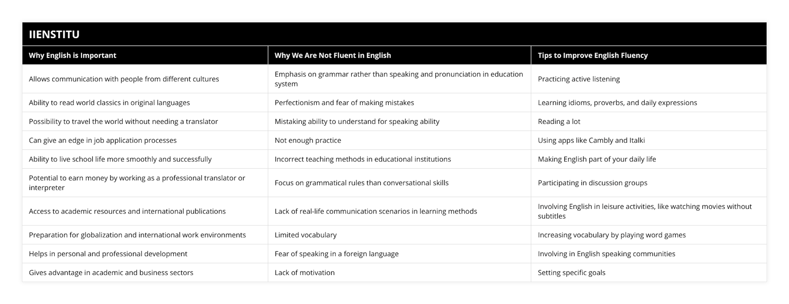 Allows communication with people from different cultures, Emphasis on grammar rather than speaking and pronunciation in education system, Practicing active listening, Ability to read world classics in original languages, Perfectionism and fear of making mistakes, Learning idioms, proverbs, and daily expressions, Possibility to travel the world without needing a translator, Mistaking ability to understand for speaking ability, Reading a lot, Can give an edge in job application processes, Not enough practice, Using apps like Cambly and Italki, Ability to live school life more smoothly and successfully, Incorrect teaching methods in educational institutions, Making English part of your daily life, Potential to earn money by working as a professional translator or interpreter, Focus on grammatical rules than conversational skills, Participating in discussion groups, Access to academic resources and international publications, Lack of real-life communication scenarios in learning methods, Involving English in leisure activities, like watching movies without subtitles, Preparation for globalization and international work environments, Limited vocabulary, Increasing vocabulary by playing word games, Helps in personal and professional development, Fear of speaking in a foreign language, Involving in English speaking communities, Gives advantage in academic and business sectors, Lack of motivation, Setting specific goals