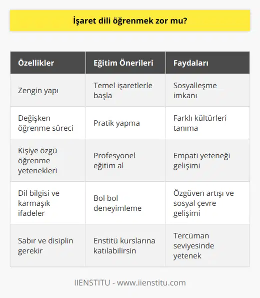 İşaret dili öğrenmek, başlangıçta zor gibi görünen fakat zamanla ve alıştıkça kolaylaşan bir süreçtir. İşaret dili, diğer diller gibi kelimeler, dil bilgisi ve ifade kuralları içeren zengin bir yapıya sahiptir. İşaret dili öğrenme süreci, kişinin öğrenme yeteneği, motivasyonu ve pratik yapma süresine bağlı olarak değişkenlik gösterebilir.Öncelikle, işaret dili öğrenmeye karar verdiğinizde, bu dilin öğrenilmesinin bir çok faydası olduğunu bilmelisiniz. İşaret diliyle iletişim kurarak, işitme engelli bireylerle sosyalleşme imkanı sağlar, farklı kültürlerle tanışma şansı verir ve empati yeteneğinizi geliştirir.İşaret dili öğrenmeye başlarken, temel işaretler ve ifadeleri öğrenmek ile başlayabilirsiniz. Bu temelleri sağlam bir şekilde oturttuktan sonra, dil bilgisi kurallarını ve daha karmaşık ifadeleri öğrenmeye geçebilirsiniz. İşaret dilini öğrenirken, bol bol pratik yapmak ve işitme engelli bireylerle iletişim kurarak deneyimlemek, öğrenme sürecini hızlandıracaktır.Enstitü gibi kurumlarda, işaret dili eğitimi alarak hem temel hem de ileri seviye becerilerinizi geliştirebilirsiniz. Bu tarz eğitimler sayesinde, işaret diliyle ilgili doğru ve güncel bilgilere ulaşabilir, eğitmenlerle birebir çalışarak öğrenme sürecinizi destekleyebilirsiniz.İşaret dili öğrenmekte kararlılık, disiplin ve sabır oldukça önemlidir. Belirli bir süre sonra kendinizi geliştirerek, tercüman seviyesinde bile işaret dili kullanabilme yeteneğine sahip olabilirsiniz.Sonuç olarak, işaret dili öğrenmek başlangıçta zor gibi görünse de, doğru yöntemlerle, kararlılık ve azimle herkes öğrenebilir. İşaret dili eğitimi alarak, işitme engelli bireylerle iletişim kurmayı ve farklı kültürlerle tanışmayı sağlayarak, özgüveninizi artırabilir ve sosyal çevrenizi genişletebilirsiniz.