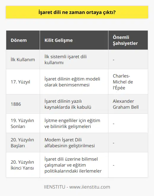İşaret Dili Tarihi ve Gelişimiİşaret dili, insanların sözlü iletişimin yanı sıra, özellikle işitme engellilerin iletişim kurmasını sağlayan evrensel ve zengin bir dil sistemidir. İşaret dili, düşünceleri ve kavramları görsel hareketler ve şekillerle ifade eder. İşaret dili, insanlık tarihi kadar eskiye dayanır. Peki ama işaret dili ne zaman ortaya çıktı ve nasıl gelişti? İşte bu konuda detaylı bilgilere göz atalım.İşaret dilinin kesin olarak ortaya çıkış tarihi bilinmemekle birlikte, ilk kez sistemli bir işaret dili olarak kullanımı 17. yüzyıl'da başlamıştır. Fransız rahip Charles-Michel de l'Épée, 1755'te işaret dili ile ogretmenlik yaparak işitme engelliler için dünya çapında etkili bir eğitim modeli oluşturmuştur. Bu süreçte işaret dili olanakları ve teknikleri büyük ölçüde geliştirilmiştir.Ancak işaret dilinin yazılı kaynaklarda ilk olarak kabul edilen tarihi 1886'dır. O dönemde ABD'li bir biolog olan Alexander Graham Bell'in çalışmaları, işaret dilinin gelişmesine önemli katkılarda bulunmuştur. Graham Bell, işaret dilini öğrenip öğretmek için reklam panolarını kullanarak iletişim kurabilecek insanları daha da büyük kitlelere ulaştırmıştır.İşaret dilinin yayılması ve tanınması sürecinde, 19. yüzyılın sonlarında işitme engelliler için eğitim ve bilinirlik konularında büyük gelişmelere imza atılmıştır. Özellikle 20. yüzyılın başlarında Modem İşaret Dili (MİD) adını alan ve bugünkü işaret dilinin temelini oluşturan alfabenin geliştirilmesi bu dönemde sağlanmıştır.20. yüzyılın ikinci yarısında ise, işaret dili üzerine yapılan bilimsel çalışmalar, işaret dili ve işitme engelliler için eğitim politikalarında büyük ilerlemeler kaydedilmiştir. Günümüzde işaret dili, dünya genelindeki işitme engellilerin eğitimi ve sosyal yaşamlarına katılımı için büyük öneme sahiptir.Sonuç olarak, işaret dili tarihi boyunca sürekli gelişen ve şekillenen bir dil sistemidir. İşaret dili, işitme engellilerin iletişim ve eğitim hakkını destekleyen, dünya genelinde kabul gören ve etkili bir dil olarak hayatlarında büyük bir fark yaratmaktadır. İşaret dilinin evrensel bir dil olarak saygı ve anlayışla kullanılması, tüm insanlar için daha iyi bir iletişim ve daha sağlıklı bir toplum yaşamına adım atabilmek için önemlidir.
