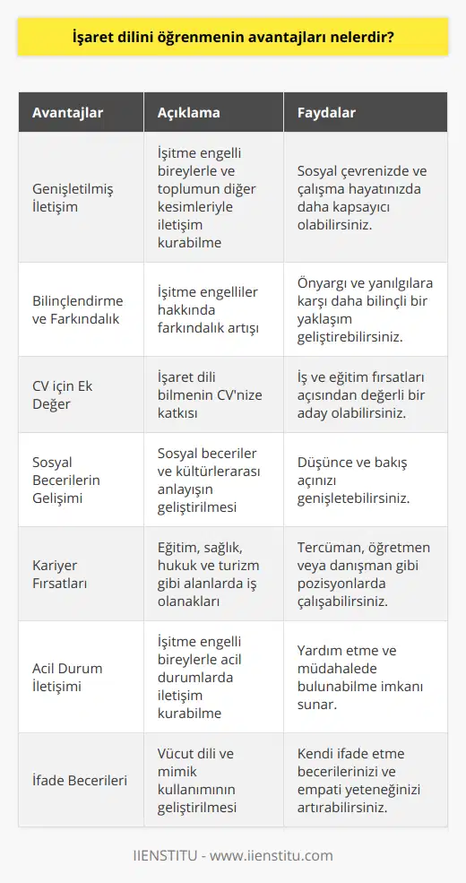 İşaret dili öğrenmenin avantajları, günümüzde sosyal ve iş hayatında önemli farklar yaratmaktadır. İşaret dili, işitme engelli bireylerin iletişimde kullandığı evrensel bir dil olup, onların dünyasına köprü kurarak daha kapsayıcı ve hoşgörülü bir toplum yapısına katkıda bulunmaktadır. İşaret dilini öğrenmenin avantajları aşağıdaki gibi sıralanabilir:1. İşaret dili ile iletişime geçebilme: İşaret dili, işitme engelli öğrencilerle ve toplumun diğer kesimleriyle iletişime geçme imkanı sunar. Bu sayede sosyal çevrenizde ve çalışma hayatınızda daha kapsayıcı ve empati kurabilen bir birey olabilirsiniz.2. Farkındalık yaratma: İşaret dili öğrenmek, işitme engellilere yönelik olarak daha bilinçli ve farkındalık sahibi bireyler yetiştirmeye katkıda bulunur. Bu bilgi ve beceri sayesinde işaret dili konusunda yapılan önyargı ve yanlış anlaşılmalara da engel olabilirsiniz.3. CV'ye ek değer katma: İşaret dili bilen bir birey olarak CV'nize önemli bir özellik eklersiniz. Bu sayede işverenler ve eğitim kurumları tarafından daha değerli ve fark yaratan bir aday olarak görülebilirsiniz.4. Sosyal becerilerin geliştirilmesi: İşaret dili öğrenerek sosyal becerilerinizi geliştirebilir ve farklı kültürlerle tanışarak düşünce ve bakış açınızı zenginleştirebilirsiniz.5. İş alanlarında yeni fırsatlar: İşaret dili bilen bireyler, eğitim, sağlık, hukuk, turizm gibi alanlarda tercüman, öğretmen, danışman gibi görevler üstlenerek kariyerlerine farklı bir yön verebilirler.6. Zor durumlarla baş etme: Acil durumlarda işitme engelli bireylerle iletişim kurarak onlara yardımcı olma imkanı sunar.7. Kendini ifade etme becerisini geliştirme: İşaret dili, vücut dilini ve mimikleri daha aktif kullanmayı gerektirir. Bu sayede, kendini ifade etme becerilerinizi geliştirebilir ve empati yeteneğinizi artırabilirsiniz.Özetle, işaret dili öğrenmenin avantajları, sadece iş hayatı ve kariyer fırsatları açısından değil, aynı zamanda sosyal yaşam ve insan ilişkileri açısından da önemli katkılar sağlamaktadır. Bu nedenle, işaret dili öğrenerek hem bireysel hem de toplumsal anlamda farkındalığı artıran, değerli ve donanımlı bireyler yetiştirilmesine katkıda bulunabilirsiniz.