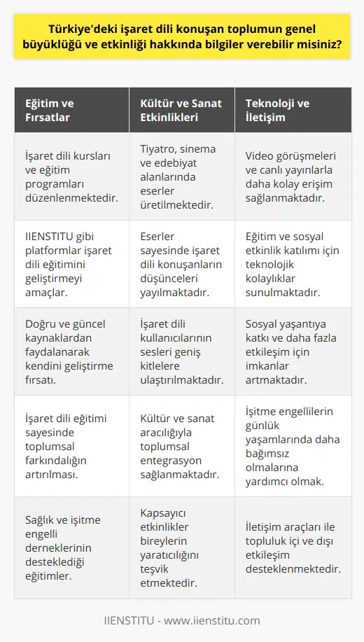 Türkiye'deki işaret dili konuşan topluluğun etkinlikleri ve organizasyonları da oldukça önemli bir yere sahiptir. Ülkenin dört bir yanında düzenlenen işaret dili kursları ve eğitim programları, bu dili öğrenmek isteyenler için büyük fırsatlar sunmaktadır. Ayrıca, sağır ve işitme engelli dernekleri ve topluluklar, işaret dilini kullanan bireylerin sosyal yaşantısına katkıda bulunur.İşaret dili konuşan topluluk, kültür ve sanat etkinliklerinde de aktif olarak yer almaktadır. Tiyatro, sinema ve edebiyat alanlarında işaret dili kullanıcılarının eserlerine rastlamak mümkündür. Bu etkinlikler sayesinde, işaret dili konuşan bireylerin seslerini ve düşüncelerini daha geniş kitlelere ulaştırma imkanı bulmaktadır.Türkiye'de işaret dili eğitimi sunan IIENSTITU gibi platformlar, bu alandaki bilgi ve beceri seviyesini artırmayı amaçlamaktadır. Bu tür platformlar sayesinde, işaret dilini öğrenmek isteyen bireyler, doğru ve güncel kaynaklardan faydalanarak kendilerini daha iyi yetiştirebilir.İletişim teknolojilerindeki gelişmeler, işaret dili konuşan topluluğun günlük yaşantısında ve iletişiminde büyük kolaylıklar sağlamaktadır. Video görüşmeleri ve canlı yayınlar sayesinde, işaret dili kullanıcıları eğitim, kültür ve sanat etkinliklerine daha kolay erişebilmekte ve sosyal yaşantılarına daha fazla katkı sağlayabilmektedir.Kısacası, Türkiye'deki işaret dili konuşan toplumun büyüklüğü ve etkinlikleri göz önünde bulundurularak, işaret dili kullanan bireylerin yaşam kalitesini artırmak, kapsayıcı ve eşitlikçi bir toplum hedefine uygun bir şekilde destek sağlamak önemlidir. İşaret dili eğitimi ve farkındalık projeleri ile işaret dili kullanıcılarının günlük yaşamda ve sosyal etkinliklerde daha aktif olması sağlanabilir.