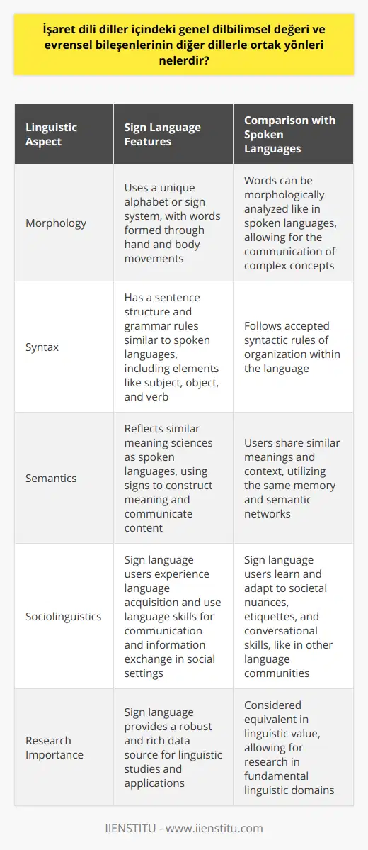 İşaret dili, sesli dillerle benzer biçimde, belirli kelime ve cümle yapılarına sahiptir. İşaret dilindeki kelimeler, parmak ve beden hareketleriyle görsel olarak ifade edillir ve kendine özgü bir alfabe veya işaret sistemi kullanır. Bu kelimeler, sesli dillerde olduğu gibi, morfolojik çözümlemeye tabi tutulabilir ve daha karmaşık kavram ve anlamlar üretmek için birleştirilebilir.Sintaktik düzeyde, işaret dili de sesli dillere benzer bir cümle yapısı ve sözdizimi kurallarına sahiptir. İşaret dilinde de özne, nesne ve yüklem gibi dilbilgisi öğeleri bulunur ve belli bir dil içerisinde kabul edilen sözdizimi kurallarına göre sıralanır. İşaret dili kullanıcıları da, sesli dil kullanıcıları gibi, dilin yapısal birimlerini düzenleyerek anlam ve iletişim sağlarlar.Semantik düzeyde, işaret dili, sesli dillerle aynı anlam bilimine dayanır. İşaret dili, kendi işaretlerini yapı oluşturma, anlam yükleme ve içerik paylaşma süreçlerinde kullanarak, sesli dillerin anlam ve bağlamla ilgili özelliklerini yansıtır. Bu nedenle, işaret dili kullanıcıları, sözlü iletişim kullanıcılarıyla benzer bir anlam ve bağlamı paylaşır ve aynı dil belleği ve semantik ağları kullanır.İşaret dili, ayrıca, dilin kullanımı ve işlevleri ve dil toplulukları arasındaki ilişkilerle ilgili evrensel sosyolinguistik ve anlambilimsel özelliklere de sahiptir. İşaret dili kullanıcıları, diğer dil kullanıcıları gibi, dil öğrenme sürecini yaşar ve sosyal ortamlarında dil becerilerini kullanarak iletişim kurar ve bilgi alışverişi yapar. Ayrıca, işaret dili kullanıcıları da dilin toplumsal nüanslarını, etiketlerini ve karşılıklı konuşma becerilerini öğrenir ve uyum sağlar.Sonuç olarak, işaret dili, dilbilimsel açıdan başka dillerle eş değerde bir dil olarak kabul edilebilir. İşaret dili, sesli dillerin sahip olduğu genel dilbilimsel değeri ve evrensel bileşenleri taşır ve bu özelliklerin her biri üzerinde kendi özgünlüğü ve benzerlikleri ile çalışabilir. İşaret dili, dil biliminin temel alanlarında ve dil odaklı araştırmalarda önemli bir dil olarak ortaya çıkar ve dilbilimsel çalışmalar ve uygulamalar için güçlü ve zengin bir veri kaynağı sağlar.
