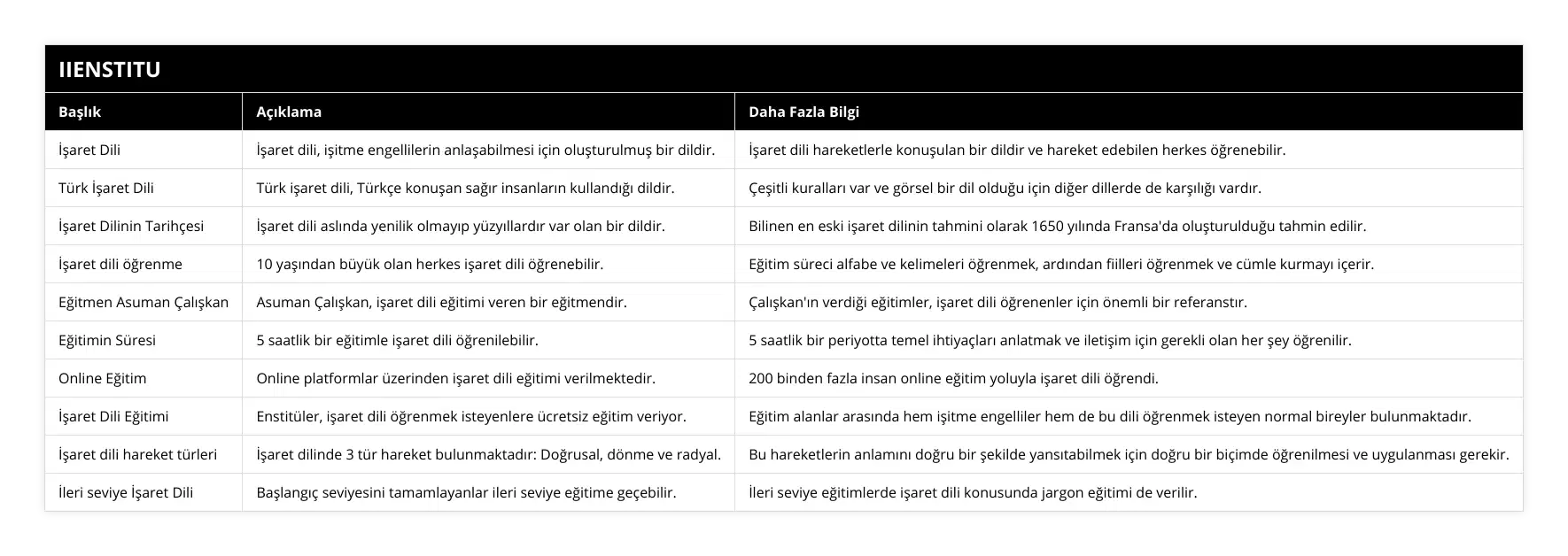İşaret Dili, İşaret dili, işitme engellilerin anlaşabilmesi için oluşturulmuş bir dildir, İşaret dili hareketlerle konuşulan bir dildir ve hareket edebilen herkes öğrenebilir, Türk İşaret Dili, Türk işaret dili, Türkçe konuşan sağır insanların kullandığı dildir, Çeşitli kuralları var ve görsel bir dil olduğu için diğer dillerde de karşılığı vardır, İşaret Dilinin Tarihçesi, İşaret dili aslında yenilik olmayıp yüzyıllardır var olan bir dildir, Bilinen en eski işaret dilinin tahmini olarak 1650 yılında Fransa'da oluşturulduğu tahmin edilir, İşaret dili öğrenme, 10 yaşından büyük olan herkes işaret dili öğrenebilir, Eğitim süreci alfabe ve kelimeleri öğrenmek, ardından fiilleri öğrenmek ve cümle kurmayı içerir, Eğitmen Asuman Çalışkan, Asuman Çalışkan, işaret dili eğitimi veren bir eğitmendir, Çalışkan'ın verdiği eğitimler, işaret dili öğrenenler için önemli bir referanstır, Eğitimin Süresi, 5 saatlik bir eğitimle işaret dili öğrenilebilir, 5 saatlik bir periyotta temel ihtiyaçları anlatmak ve iletişim için gerekli olan her şey öğrenilir, Online Eğitim, Online platformlar üzerinden işaret dili eğitimi verilmektedir, 200 binden fazla insan online eğitim yoluyla işaret dili öğrendi, İşaret Dili Eğitimi, Enstitüler, işaret dili öğrenmek isteyenlere ücretsiz eğitim veriyor, Eğitim alanlar arasında hem işitme engelliler hem de bu dili öğrenmek isteyen normal bireyler bulunmaktadır, İşaret dili hareket türleri, İşaret dilinde 3 tür hareket bulunmaktadır: Doğrusal, dönme ve radyal, Bu hareketlerin anlamını doğru bir şekilde yansıtabilmek için doğru bir biçimde öğrenilmesi ve uygulanması gerekir, İleri seviye İşaret Dili, Başlangıç seviyesini tamamlayanlar ileri seviye eğitime geçebilir, İleri seviye eğitimlerde işaret dili konusunda jargon eğitimi de verilir