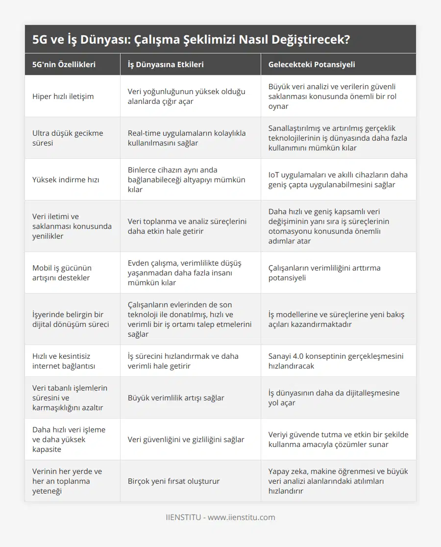 Hiper hızlı iletişim, Veri yoğunluğunun yüksek olduğu alanlarda çığır açar, Büyük veri analizi ve verilerin güvenli saklanması konusunda önemli bir rol oynar, Ultra düşük gecikme süresi, Real-time uygulamaların kolaylıkla kullanılmasını sağlar, Sanallaştırılmış ve artırılmış gerçeklik teknolojilerinin iş dünyasında daha fazla kullanımını mümkün kılar, Yüksek indirme hızı, Binlerce cihazın aynı anda bağlanabileceği altyapıyı mümkün kılar, IoT uygulamaları ve akıllı cihazların daha geniş çapta uygulanabilmesini sağlar, Veri iletimi ve saklanması konusunda yenilikler, Veri toplanma ve analiz süreçlerini daha etkin hale getirir, Daha hızlı ve geniş kapsamlı veri değişiminin yanı sıra iş süreçlerinin otomasyonu konusunda önemliı adımlar atar, Mobil iş gücünün artışını destekler, Evden çalışma, verimlilikte düşüş yaşanmadan daha fazla insanı mümkün kılar, Çalışanların verimliliğini arttırma potansiyeli, İşyerinde belirgin bir dijital dönüşüm süreci, Çalışanların evlerinden de son teknoloji ile donatılmış, hızlı ve verimli bir iş ortamı talep etmelerini sağlar, İş modellerine ve süreçlerine yeni bakış açıları kazandırmaktadır, Hızlı ve kesintisiz internet bağlantısı, İş sürecini hızlandırmak ve daha verimli hale getirir, Sanayi 40 konseptinin gerçekleşmesini hızlandıracak, Veri tabanlı işlemlerin süresini ve karmaşıklığını azaltır, Büyük verimlilik artışı sağlar, İş dünyasının daha da dijitalleşmesine yol açar, Daha hızlı veri işleme ve daha yüksek kapasite, Veri güvenliğini ve gizliliğini sağlar, Veriyi güvende tutma ve etkin bir şekilde kullanma amacıyla çözümler sunar, Verinin her yerde ve her an toplanma yeteneği, Birçok yeni fırsat oluşturur, Yapay zeka, makine öğrenmesi ve büyük veri analizi alanlarındaki atılımları hızlandırır