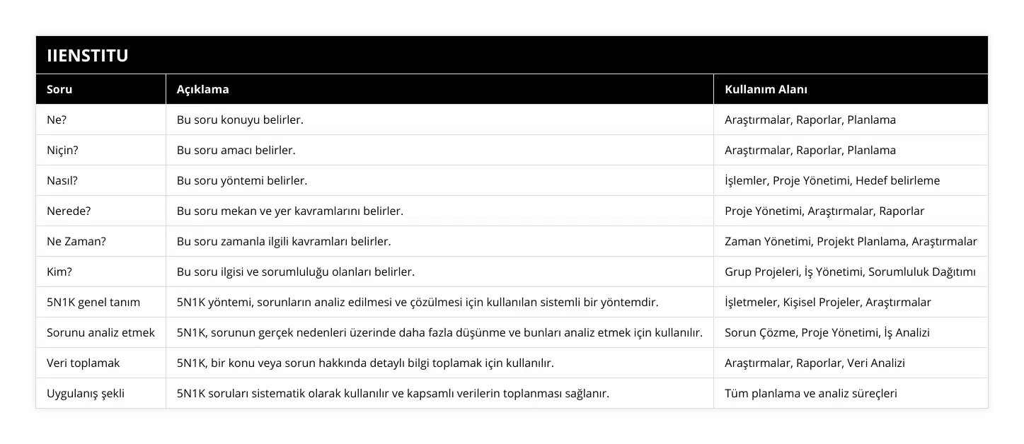 Ne?, Bu soru konuyu belirler, Araştırmalar, Raporlar, Planlama, Niçin?, Bu soru amacı belirler, Araştırmalar, Raporlar, Planlama, Nasıl?, Bu soru yöntemi belirler, İşlemler, Proje Yönetimi, Hedef belirleme, Nerede?, Bu soru mekan ve yer kavramlarını belirler, Proje Yönetimi, Araştırmalar, Raporlar, Ne Zaman?, Bu soru zamanla ilgili kavramları belirler, Zaman Yönetimi, Projekt Planlama, Araştırmalar, Kim?, Bu soru ilgisi ve sorumluluğu olanları belirler, Grup Projeleri, İş Yönetimi, Sorumluluk Dağıtımı, 5N1K genel tanım, 5N1K yöntemi, sorunların analiz edilmesi ve çözülmesi için kullanılan sistemli bir yöntemdir, İşletmeler, Kişisel Projeler, Araştırmalar, Sorunu analiz etmek, 5N1K, sorunun gerçek nedenleri üzerinde daha fazla düşünme ve bunları analiz etmek için kullanılır, Sorun Çözme, Proje Yönetimi, İş Analizi, Veri toplamak, 5N1K, bir konu veya sorun hakkında detaylı bilgi toplamak için kullanılır, Araştırmalar, Raporlar, Veri Analizi, Uygulanış şekli, 5N1K soruları sistematik olarak kullanılır ve kapsamlı verilerin toplanması sağlanır, Tüm planlama ve analiz süreçleri