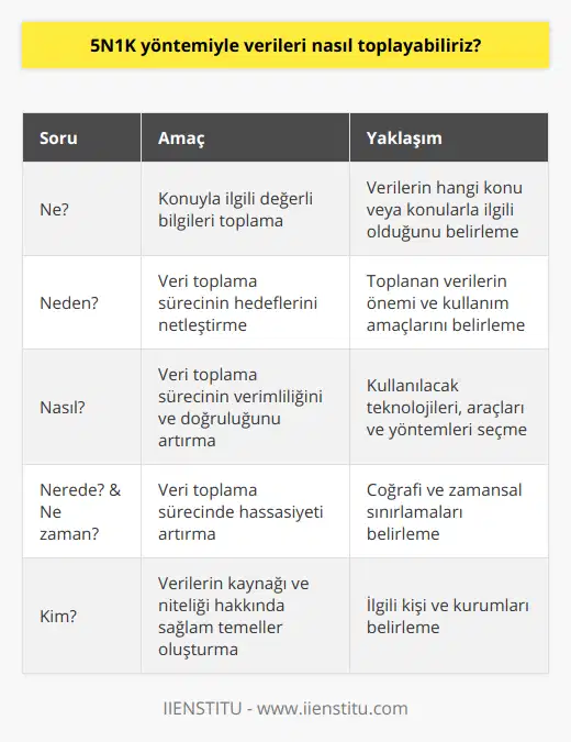 5N1K yöntemi, veri toplama ve analiz süreçlerinde çok yönlü ve kapsamlı bir bakış açısı sağlayan bir tekniktir. 5N1K, Ne? (What), Neden? (Why), Nasıl? (How), Nerede? (Where), Ne zaman? (When) ve Kim? (Who) sorularından oluşur. Bu yöntem sayesinde, toplanan veriler üzerinde daha kapsamlı ve ayrıntılı analizler yapılabilir ve böylece daha doğru ve güvenilir sonuçlara ulaşılabilir. İşte 5N1K yöntemiyle veri toplama sürecinin adımları:1. Veri kaynakları belirleme: İlk olarak, hangi kaynaklardan veri toplayacağınıza karar vermelisiniz. Bu, internet üzerindeki web siteleri, sosyal medya platformları, kamu ve özel kuruluşların yayınladığı raporlar, yayınlar, makaleler ve diğer çeşitli veri kaynakları olabilir. 2. Ne? sorusuyla başlama: Verilerinizi toplarken, ilk olarak Ne? sorusunu sorarak, toplanan verilerin hangi konu veya konularla ilgili olduğunu belirlemelisiniz. Bu sayede, konuyla ilgili olarak en önemli ve değerli bilgileri toplamaya odaklanabilir ve gereksiz verilerden kaçınabilirsiniz.3. Neden? sorusuyla devam etme: Daha sonra, toplanan verilerin neden önemli olduğunu ve hangi amaçlar için kullanılacağını belirlemek için Neden? sorusunu sormalısınız. Bu sayede, veri toplama sürecinin hedeflerini netleştirebilir ve verileri bu hedeflere ulaşmak için en etkili şekilde kullanabilirsiniz.4. Nasıl? sorusuyla toplama yöntemlerini belirleme: Verilerin toplanması için kullanılacak yöntemlerin ve araçların seçimi de oldukça önemlidir. Nasıl? sorusuyla, veri toplama sürecinde hangi teknolojilerin, araçların ve yöntemlerin kullanılacağına karar verilmelidir. Bu, veri toplama sürecinin verimliliğini ve doğruluğunu artırabilir.5. Nerede? ve Ne zaman? sorularıyla coğrafi ve zamansal sınırlamaları belirleme: To be more precise in data collection, it is necessary to determine the geographical and temporal limitations of the data. By asking Where? and When? questions, you can specify which regions and time periods the data is related to, thus filtering out irrelevant or outdated information.6. Kim? sorusuyla ilgili kişi ve kurumları belirleme: Son olarak, toplanan verilere kimin katkı sağladığını ve hangi kişi veya kurumların verilerin doğruluğu, güvenilirliği ve değerliliği açısından önemli olduğunu belirlemek için Kim? sorusu sorulmalıdır. Bu sayede, verilerin kaynağına ve niteliğine dair daha sağlam temellere dayanan analizler yapılabilir.7. Verilerin analizi ve sunumu: 5N1K yöntemiyle toplanan veriler, uygun analitik yöntemlerle değerlendirilmeli, sonuçlar doğru ve etkili bir şekilde yorumlanmalı ve bu sonuçlar, kullanıcıların rahatlıkla okuyabileceği ve anlayabileceği şekilde sunulmalıdır.Sonuç olarak, 5N1K yöntemiyle veri toplama süreçlerinde daha sağlam, güvenilir ve değerli bilgilere ulaşabilir, bu verileri doğru ve etkili şekilde analiz ederek, kullanıcıların ihtiyaçlarına ve hedeflerine uygun sonuçlar elde edebilirsiniz.