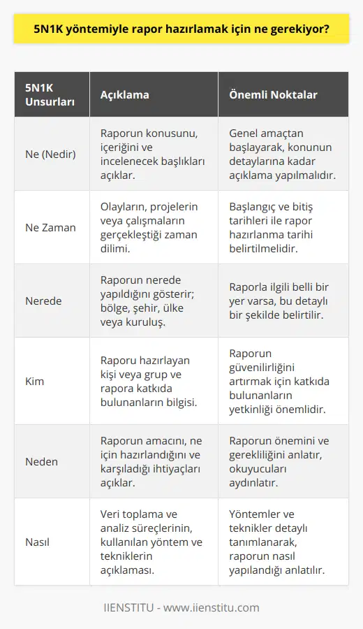 5N1K yöntemiyle rapor hazırlamaya başlamadan önce, konu hakkında gerekli araştırmaları yapmak ve elde ettiğiniz bilgileri bu yönteme uygun bir şekilde sunmak önemlidir. Bu sayede raporunuzu okuyacak kişilere net ve anlaşılır bir içerik sunmuş olursunuz. İşte 5N1K yöntemiyle rapor hazırlamak için izlemeniz gereken adımlar:1. Ne (Nedir): Raporun konusunu, içeriğini ve incelenecek başlıkları net bir şekilde belirleyin. Öncelikle raporun genel amacını anlatarak başlayabilir ve ardından detaylara inebilirsiniz. Raporun ne hakkında olduğunu ve hangi alanlarla ilgili olduğunu eksiksiz bir şekilde aktarın.2. Ne Zaman: Raporun incelenen olayların, projelerin veya çalışmaların ne zaman yapıldığını belirtin. Eğer incelenen konu belirli bir süreçle ilgiliyse, bu sürecin başlangıç ve bitiş tarihlerini de vermeniz önemlidir. Aynı zamanda raporun hazırlanma tarihi de bu kısımda belirtilmelidir.3. Nerede: Raporun hangi bölgede, şehirde, ülkede veya kuruluşta yapıldığını belirtin. Eğer gözlemler, veriler veya çalışmalar belli bir yerle ilgiliyse, raporunuzda bu bilgileri net bir şekilde sunun. Böylece okuyucularınız raporun nerede gerçekleştiği hakkında fikir sahibi olabilirler.4. Kim: Raporun kim tarafından hazırlanıp sunulduğunu, kimlerin görüş ve önerilerine yer verildiğini veya kimlerin etkilendiğini belirtin. Raporu okuyacak kişiler, bilgi sahibi olmak istedikleri konularda yetkinliği olan kişilerin raporlarını daha fazla dikkate alacaklardır. Bu nedenle, raporun hazırlayıcısı ve katkıda bulunanların kimler olduğunu belirtmek önemlidir.5. Neden: Raporun temel amacını, ne için hazırlandığını ve hangi ihtiyaçları karşılamak üzere oluşturulduğunu açıklayın. Bu sayede okuyucularınız, konu ile ilgili daha önce neler yapıldığını ve raporun neden önemli olduğunu anlayabilirler.6. Nasıl: Raporun oluşum sürecini, hangi yöntemlerle veri toplandığını ve analizlerin nasıl yapıldığını açıklamak da önemli bir adımdır. Bu noktada, özellikle kullanılan araştırma yöntemleri, teknikler ve analiz yöntemlerine dikkat çekmek faydalıdır.Tüm bu düşünceleri göz önünde bulundurarak, 5N1K yöntemiyle hazırlanan raporun amacına uygun, detaylı ve kaliteli bir içerik sunması hedeflenir. Bu sayede, okuyucunun konu hakkında net ve doğru bilgilerle donatılması sağlanmış olur.