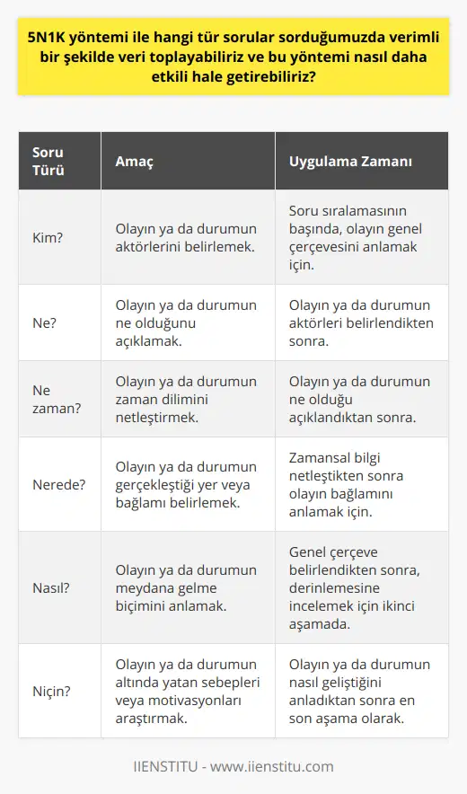 Ek olarak 5N1K yönteminde soruların sırasının önemi de atlanmamalıdır. Öncelikle kim, ne, ne zaman ve nerede sorularıyla olayın genel çerçevesinin ortaya koyulması, sonrasında ise nasıl ve niçin sorularıyla daha derinlemesine ve kalıcı bir anlayış sağlanmalıdır. Dikkatli bir planlama ve disiplinli bir veri toplama süreci ile 5N1K yöntemi, doğru ve etkili çözümlere ulaşmada önemli bir rehber olacaktır.