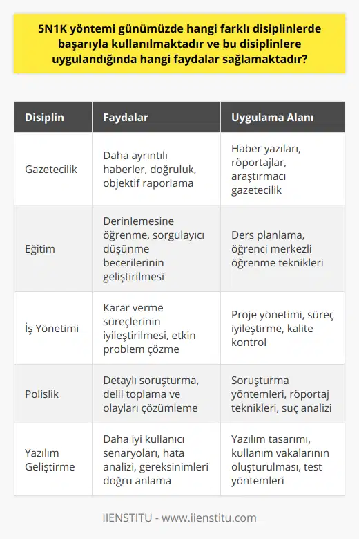 Özetle, 5N1K yöntemi, birçok farklı alan ve disiplinde başarılı bir şekilde kullanılabilen ve sağladığı faydalar sayesinde hem bireylerin hem de işletmelerin ve kurumların zaman ve maliyet tasarrufu sağlayan, doğru ve eksiksiz veri toplama, hızlı ve etkili problem çözme gibi önemli katkılar sunan bir yöntemdir. Bu nedenle, günümüzde 5N1K yöntemini öğrenmek ve etkin bir şekilde uygulamak, her alanda daha başarılı, etkili ve verimli çalışmaların ortaya çıkması açısından büyük önem taşımaktadır.