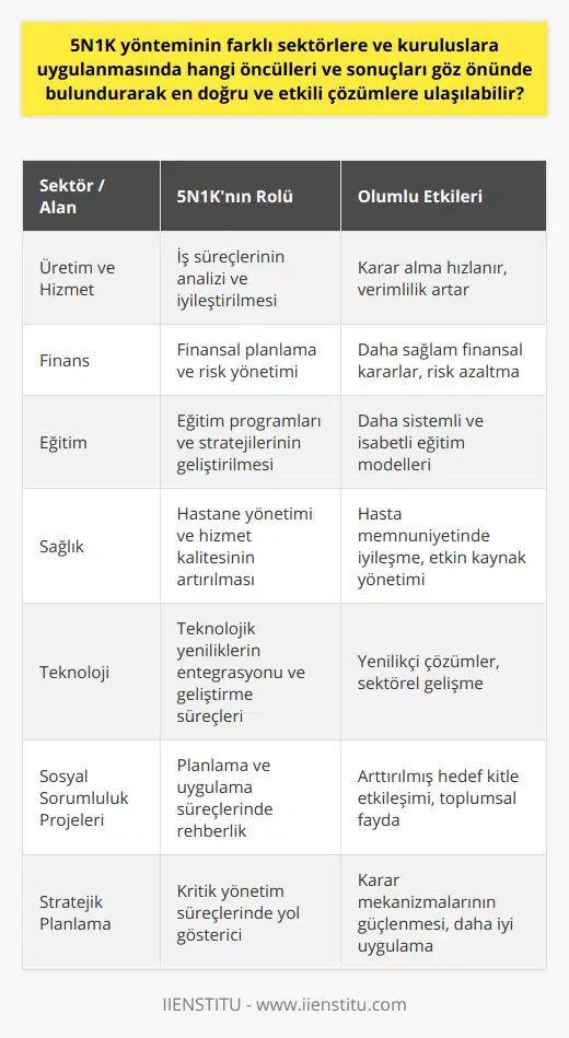 Ayrıca, 5N1K yöntemi sayesinde, iş süreçlerini analiz ederken daha sistematik ve disiplinli bir yaklaşım benimsenerek daha başarılı sonuçların elde edilmesine yardımcı olur. Bu yöntem, sektörel farklılıkları ve özellikleri dikkate alarak, sorunların ve ihtiyaçların belirlenmesi aşamasında önemli bir rehber niteliğindedir.5N1K yöntemi; üretim ve hizmet sektörleri, finans, eğitim, sağlık ve teknoloji gibi alanlarda etkin şekilde uygulanarak, karar alma süreçlerini hızlandırır ve başarılı sonuçlar alınmasını sağlar. Özellikle, stratejik planlama ve proje yönetimi süreçleri gibi kritik alanlarda, bu yöntemin kullanılması önemli faydalar sunar.Yine, sosyal sorumluluk projeleri, kampanyalar, organizasyonlar ve etkinliklerin planlanması ve yürütülmesi sırasında da 5N1K yöntemi aktif olarak kullanılabilir. Bu sayede, sosyal projeler ve etkinlikler daha etkili ve verimli bir şekilde gerçekleştirilebilir ve hedef kitleye ulaşma başarısı arttırılabilir.Sonuç olarak, 5N1K yöntemi farklı sektörlerde ve kuruluşlarında büyük bir potansiyele sahip olan kapsamlı bir analiz ve planlama aracıdır. Bu yöntemi etkin bir şekilde kullanarak, sektörler arası ve sektör içi sorunların çözülmesine, süreçlerin optimize edilmesine ve başarı şansının arttırılmasına önemli katkılar sağlanabilir. Önemli olan, sektörel ihtiyaç ve özelliklerin doğru analiz edilmesi ve 5N1K yöntemine dayalı veri toplama ve analiz süreçlerinin düzenli ve disiplinli bir şekilde yürütülmesidir.