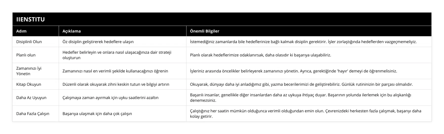 Disiplinli Olun, Öz disiplin geliştirerek hedeflere ulaşın, İstemediğiniz zamanlarda bile hedeflerinize bağlı kalmak disiplin gerektirir İşler zorlaştığında hedeflerden vazgeçmemeliyiz, Planlı olun, Hedefler belirleyin ve onlara nasıl ulaşacağınıza dair strateji oluşturun, Planlı olarak hedeflerimize odaklanırsak, daha olasıdır ki başarıya ulaşabiliriz, Zamanınızı İyi Yönetin, Zamanınızı nasıl en verimli şekilde kullanacağınızı öğrenin, İşleriniz arasında öncelikler belirleyerek zamanınızı yönetin Ayrıca, gerektiğinde 'hayır' demeyi de öğrenmelisiniz, Kitap Okuyun, Düzenli olarak okuyarak zihni keskin tutun ve bilgiyi artırın, Okuyarak, dünyayı daha iyi anladığımız gibi, yazma becerilerimizi de geliştirebiliriz Günlük rutininizin bir parçası olmalıdır, Daha Az Uyuyun, Çalışmaya zaman ayırmak için uyku saatlerini azaltın, Başarılı insanlar, genellikle diğer insanlardan daha az uykuya ihtiyaç duyar Başarının yolunda ilerlemek için bu alışkanlığı denemezsiniz, Daha Fazla Çalışın, Başarıya ulaşmak için daha çok çalışın, Çalıştığınız her saatin mümkün olduğunca verimli olduğundan emin olun Çevrenizdeki herkesten fazla çalışmak, başarıyı daha kolay getirir