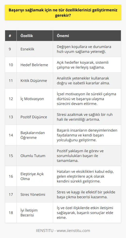 9. Esneklik: Başarıya ulaşmak için değişen koşullara ve durumlara uyum sağlayabilme yeteneği oldukça önemlidir.10. Hedef belirleme: Hedeflerinizi belirleyerek, yol haritanızı oluşturabilir ve daha sistemli bir şekilde çalışabilirsiniz.11. Kritik düşünme: Başarıyı sağlamak için, olayları ve konuları analiz ederek daha doğru ve isabetli kararlar almanız gerekir.12. İç motivasyon: Kendi içinizde sürekli olarak kendinizi motive edebilmelisiniz, bu sayede başarıya ulaşma sürecini sürdürülebilir hale getirebilirsiniz.13. Pozitif düşünce: Pozitif düşünerek, daha az stresle ve daha sağlıklı bir ruh haliyle çalışabilir ve başarılı olma şansınızı artırabilirsiniz.14. Başkalarından öğrenme: Başarıya ulaşan insanlardan öğrenerek, tecrübelerinden yararlanabilir ve kendi başarı hikayenizi yazabilirsiniz.15. Olumlu bir tutum sergileme: Üstlendiğiniz görevler ve sorumluluklar karşısında olumlu bir tutumla yaklaşarak, işlerinizi başarılı bir şekilde tamamlayabilirsiniz.16. Eleştiriye açık olma: Kendi eksikliklerinizi ve hatalarınızı kabul edip, başkalarının eleştirilerine açık olmalı ve bu sayede sürekli gelişmelisiniz.17. Stres yönetimi: Başarıyı sağlamak için, stres ve kaygıyla başa çıkabilme yeteneğinizi geliştirmelisiniz.18. İyi bir iletişim becerisi: İş ve özel hayatınızdaki ilişkileri sağlıklı bir şekilde sürdürmek ve başarıyı elde etmek için iyi bir iletişim becerisi şarttır.Sonuç olarak, bu özelliklerin her birini geliştirerek kendi başarı potansiyelinizi maksimuma çıkarabilir ve hedeflerinize ulaşma yolunda emin adımlarla ilerleyebilirsiniz. Unutmayın ki başarı, süreklilik ve istikrarla gelişir ve bu özellikleri kazanarak başarıya daha hızlı ulaşabilirsiniz.