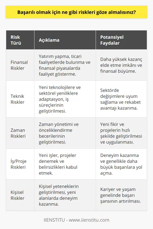 Başarılı olmak için göze alınması gereken riskler, her bireyin ve işletmenin farklı beceri ve deneyimlere sahip olduğu düşünülürse, herkes için farklılık arz edebilir. Ancak risk almanın başarıya giden yolda önemli bir değer olduğu kabul edilir. Bu bağlamda, başarıya ulaşmak için göze alınabilecek riskleri şu şekilde sıralayabiliriz:1. Finansal Riskler: Başarıya giden yolda finansal riskleri göze almak önemlidir. Bu riskler, yatırım yapmak, satış ve ticari faaliyetlerde bulunmak ve finansal piyasalarda işlem yapmak gibi farklı şekillerde ortaya çıkabilir. Yeni iş fikirlerine ve projelere yatırım yaparak daha yüksek kazançlar elde etme potansiyeli ortaya çıkabilir, ancak aynı zamanda kayıp riski de taşır.2. Teknik Riskler: Başarılı olmak için teknik riskleri göze almak da oldukça önemlidir. Teknik riskler, yeni teknolojilere, sektörel yeniliklere ve iş süreçlerinin geliştirilmesine yönelik hareketler içerebilir. Yeni teknoloji ve yöntemler konusunda bilgi edinmek ve onları işlerimize entegre etmek, sektördeki değişimlere uyum sağlama yeteneğini geliştirir ve rekabet avantajı sağlar.3. Zaman Riskleri: Zaman yönetimi becerilerini geliştirerek zaman risklerini göze almak, başarıya ulaşma sürecini hızlandırabilir. Bu durum, yapılması gerekenleri belirlemek ve uygun zaman planlaması yaparak önceliklere göre hareket etmekle ilgilidir. Aynı zamanda, zamanınızı doğru kullanarak yeni fikirler ve projeler geliştirme ve bunları hayata geçirme fırsatını yakalamak da zaman risklerini göze almak anlamına gelir.4. İş veya Proje Riskleri: Yeni işler, projeler ve fikirler denemeye cesaret etmek, başarıya ulaşmak için göze alınması gereken önemli risklerdendir. Bu tür riskler, başarılı bir iş ve kariyer öyküsü oluşturmak için gerekli deneyimi sağlar. Başarılı olmak için belirsizliklerle dolu yeni projelere başlamak, çoğu zaman daha büyük başarıların kilidini açabilir.5. Kişisel Riskler: Başarının önündeki en önemli engellerden biri de kişisel risklerdir. Yeni alanlarda deneyim kazanmak, eğitime yatırım yapmak ve kişisel yeteneklerinizi geliştirmek sadece kariyerinizde değil, yaşamınızın her alanında başarı elde etme şansınızı arttırır. Başarılı olmak için kişisel değerlerinizi ve yaşam hedeflerinizi göz önünde bulundurarak yeni ve belki de zorlu deneyimlere hazırlıklı olmak gerekir.Sonuç olarak, başarılı olmak için; finansal, teknik, zaman, iş veya proje ve kişisel riskleri göze almak yaşamın her alanında gelişim ve başarı şansını arttırır. Bu riskleri doğru şekilde yöneterek ve onları fırsata dönüştürerek, başarıya ulaşmanın önündeki engelleri bertaraf etmek mümkündür. Bu süreçte kendimizi sürekli geliştirmek ve öğrenmeye açık olmak, başarının temelini oluşturmaktadır.