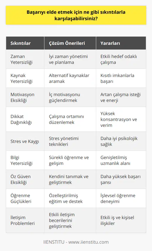 Başarıyı elde etmek, çoğu zaman disiplinli, kararlı ve istikrarlı bir şekilde mücadele etmeyi gerektirir. Her birey, bu başarı yolculuğunda farklı zorluklarla karşılaşabilir. Bu zorlukların üstesinden gelmek ve başarılı olmak için öncelikle bu sıkıntıların bilincinde olmak ve doğru stratejiler geliştirmek önemlidir.1. Zaman Yetersizliği: Günümüzde yaşamın hızlı tempolu olması, insanlar arasında zaman yetersizliği hissinin ortaya çıkmasına neden olmaktadır. Başarıya giden yolda bireysel hedeflere ulaşmak için zamanı etkili şekilde yönetmek ve planlamak önemlidir. İyi bir zaman yönetimi ve sabit bir plan ile bu sıkıntı çözülebilir.2. Kaynak Yetersizliği: Başarıya ulaşmak için gerekli kaynakların eksikliği, çoğu kişi için ciddi bir engel olabilir. Bu noktada, alternatif kaynaklar, destek grupları ve fırsatları vaktinde tespit etmek, bu sıkıntıyı aşmada etkili bir yöntem olabilir.3. Motivasyon Eksikliği: Başarı için gerekli enerji ve isteği sağlayan en önemli faktör, iç motivasyondur. Hedeflere ulaşmada karşılaşılan zorluklar, bazen motivasyonu düşürebilir. Bu noktada, birey kendi içindeki güdüleyicileri ve amaca yönelik duyguları harekete geçirmelidir.4. Dikkat Dağınıklığı ve Konsantrasyon Bozukluğu: Başarıya giden yolda, dikkatin ve konsantrasyonun korunması önemli bir konudur. Gereksiz bilgi kirliliği ve daha pek çok faktör dikkati dağıtabilir. Özellikle teknolojinin sunduğu birçok imkanın da etkisiyle bu durum daha da yaygınlaşmaktadır. Bu problemlerle başa çıkabilmek için disiplinli olmalı, çalışma ortamı düzenlemeli ve dikkati dağıtan unsurlardan uzak durmalıyız.5. Stres, Üzüntü ve Kaygı: Özellikle başarıya ulaşmak amacıyla yoğun çaba sarf eden kişiler, bu süreçte yüksek seviyede stres ve kaygı yaşayabilirler. Zamanında ve etkili bir şekilde stres yönetimi yaparak, psikolojik sağlığı korumak bu sıkıntıların üstesinden gelmede yardımcı olabilir.6. Bilgi Yetersizliği: Başarıya ulaşmak için gerekli bilgi ve becerilerin edinilmesi önemlidir. Sürekli öğrenme, gelişme ve ilerleme odaklı olmak bu konuda faydalıdır. Yetersiz olduğunuz alanlarda kendinizi geliştirirken, bilgili olduğunuz alanlarda da sürekli olarak yeni bilgiler katmalı ve güncel kalmalısınız.7. Öz Güven Eksikliği: Başarıya ulaşmak için öz güven duygusu büyük önem taşır. Başarı şansını değerlendirmek ve kendine inanmak, başarılı olma yolunda büyük bir güçtür. Öz güven eksikliği, hedeflere ulaşmayı engelleyebilir ve başarısızlık korkusu yaratabilir. Bu problemin üstesinden gelmek için ise kendini tanımak ve güçlü yönleriyle ilgili farkındalık geliştirmek önemlidir.8. Öğrenme Güçlükleri: Her bireyin öğrenme yeteneği, hızı ve stratejileri farklıdır. Başarıya giden yolculukta, öğrenme sürecinde herhangi bir güçlük yaşayan kişiler özelleştirilmiş eğitim ve destek hizmetlerinden faydalanarak bu sıkıntıyı aşabilir.9. İletişim Problemleri: Başarı yolunda diğer kişilerle etkili bir iletişim önemlidir. Duyguları, düşünceleri ve bilgileri etkili bir şekilde ifade etmek ve başkalarının iletmeye çalıştıklarını anlamak, başarılı olma şansını artırır. Etkili iletişim becerilerini geliştirerek bu problemin üstesinden gelmek mümkündür.Sonuç olarak başarıya ulaşma yolunda karşılaşabileceğiniz sıkıntıları belirleyip, bu sıkıntıların üstesinden bilinçli ve stratejik yöntemlerle geçmek önemlidir. Bu doğrultuda hedeflerinize ulaşmanız için önemli olan istikrarlı, disiplinli ve kararlı bir şekilde çalışmayı sürdürmektedir.
