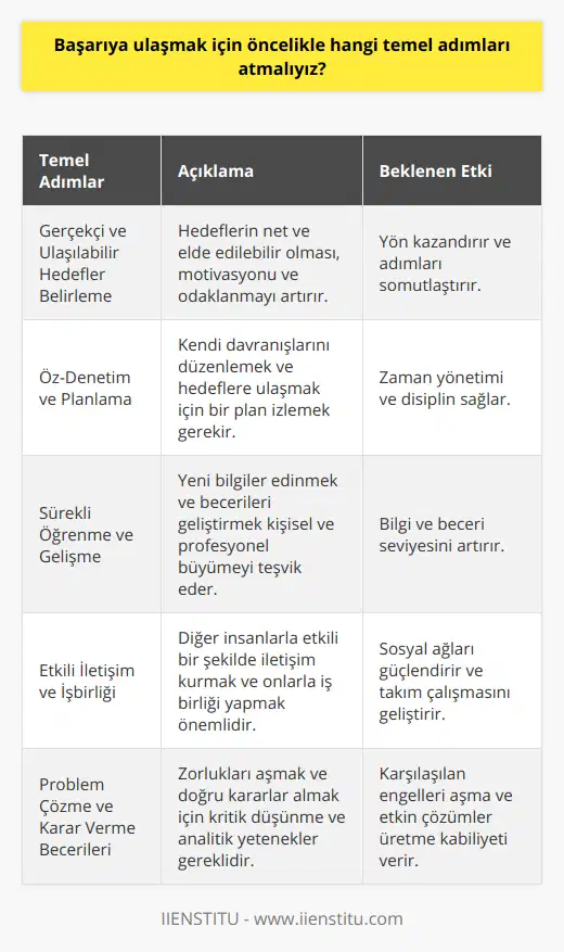 Özetle, başarıya ulaşmak için öncelikle gerçekçi ve ulaşılabilir hedefler belirlemek önemlidir. Bu hedeflere ulaşmak için öz-denetim ve planlamayı uygulamalı, sürekli öğrenme ve gelişmeye odaklanarak kendini geliştirmeli, etkili iletişim ve işbirliği içerisinde olmalı ve güçlü problem çözme ve karar verme becerilerini geliştirmelidir. Bu temel adımları uygulayan bireyler, başarıya ulaşma sürecinde daha hızlı ve güçlü bir şekilde ilerleyebilir ve hedeflerini gerçekleştirme şansları artar.