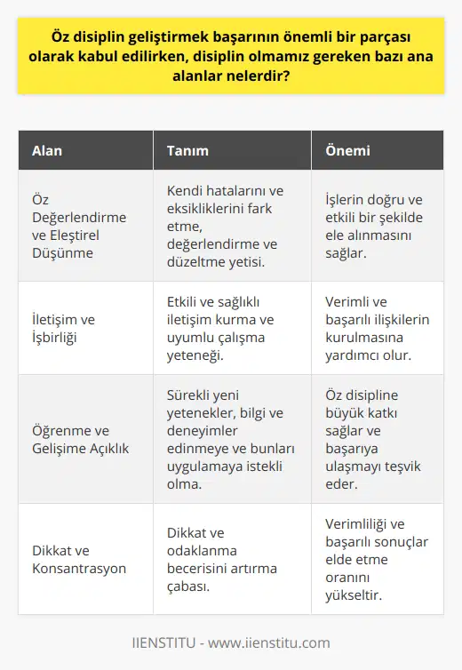 **Öz Değerlendirme ve Eleştirel Düşünme**Öz disiplinli olmak, aynı zamanda kendi hatalarını ve eksikliklerini fark etme, değerlendirme ve düzeltme becerisine sahip olmak anlamına da gelir. Eleştirel düşünme yeteneğini geliştirerek, yapılan işlerin doğru ve etkili bir şekilde ele alınması sağlanmalıdır.**İletişim ve İşbirliği**Başarıya ulaşmak için öz disiplinli olmanın yanı sıra, başkalarıyla etkili ve sağlıklı iletişim kurma ve uyumlu çalışabilme yeteneğine de sahip olmak önemlidir. İletişim becerilerini geliştirerek, işbirliği içinde verimli ve başarılı ilişkiler kurulabilir.**Öğrenme ve Gelişime Açıklık**Disiplinli bireyler, sürekli öğrenme ve gelişime açık olma prensibini benimsemelidir. Başarılı olmak için her zaman yeni yetenekler, bilgi ve deneyimler edinmeye ve bunları uygulamaya istekli olmak, öz disipline büyük katkı sağlar.**Dikkat ve Konsantrasyon**Öz disiplinli olmak, aynı zamanda dikkat ve konsantrasyon becerilerini geliştirmeyi gerektirir. Odaklanma ve dikkatini işlerine vererek, hem verimliliği hem de başarılı sonuçlar elde etme oranını artırabilir.Özetle, öz disiplin başarının önemli bir parçası olarak kabul edilir ve çeşitli alanlarda geliştirilmesi gereken bir beceridir. Bu gelişim süreci, hedef belirleme, zaman yönetimi, stres ve duygu yönetimi, alışkanlık kontrolü, sorumluluk bilinci, öz değerlendirme, iletişim ve işbirliği, öğrenme ve gelişime açıklık, dikkat ve konsantrasyon gibi alanlar üzerinde yoğun bir çaba ve pratik gerektirir. Bu alanlarda disiplinli bir şekilde çalışarak ve sürekli gelişmeye açık olarak başarılı olma şansınızı artırabilirsiniz.