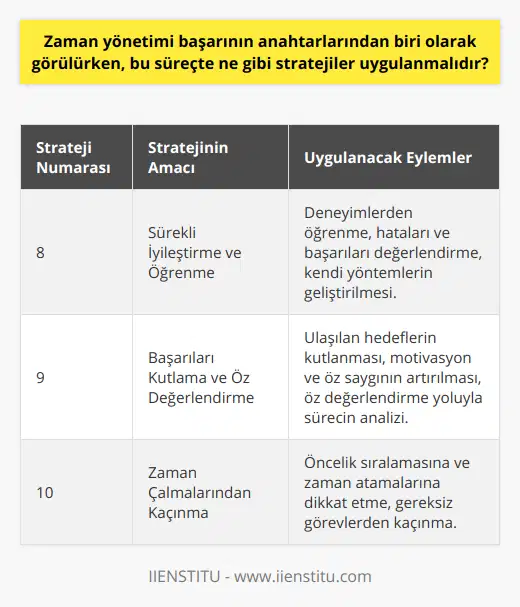 Strateji 8: Sürekli İyileştirme ve ÖğrenmeBaşarılı zaman yönetimi için, sürekli olarak iyileştirme ve öğrenme hedeflenmelidir. Elde edilen deneyimler, yapılan hatalar ve başarılar değerlendirilerek zaman yönetimi süreci geliştirilmeli ve kendi stratejilerinizi uyarlamak için uygun fikirler ve teknikler araştırılmalıdır.Strateji 9: Başarıları Kutlama ve Öz Değerlendirme YapmaHedeflere ulaşıldıkça, başarıları kutlamak, motivasyonu ve öz saygıyı artırarak zaman yönetimine olumlu etki yapar. Ayrıca, süreç sonunda öz değerlendirme yaparak nelerin iyi veya kötü gittiğine dair fikir sahibi olunabilir ve gelecekte bu süreçten edinilen deneyimlerle daha başarılı zaman yönetimi sağlanabilir.Strateji 10: Zaman Çalmalarından KaçınmaZaman çalmaları, gereksiz ve zaman yönetimi açısından önemsiz görevlerin yerine daha değerli ve öncelikli görevlere dikkat kesilme sürecidir. Bu nedenle, sürekli olarak görevlerin öncelik sıralamasına ve zaman atamalarına dikkat edilmeli, gereksiz zaman çalmalarından uzak durulmalıdır.Netice itibariyle, başarılı zaman yönetiminin sağlanması için stratejik ve planlı bir yaklaşım benimsemek önemlidir. Bu stratejiler ve ilkeler sayesinde, zamanınızı daha efektif kullanarak başarının anahtarlarına ulaşabilir ve hem profesyonel, hem de özel yaşamınızda dengeli ve mutlu bir yaşam sürdürebilirsiniz.