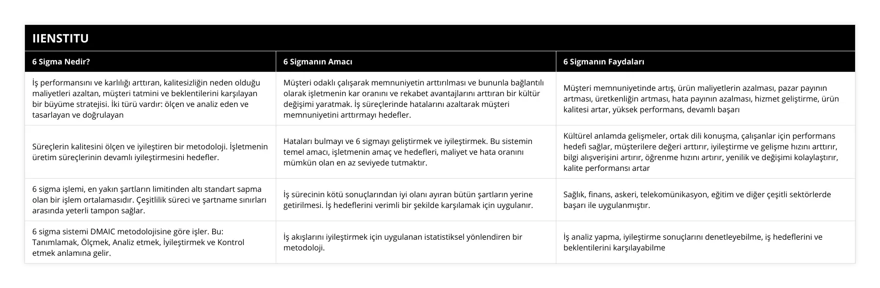 İş performansını ve karlılığı arttıran, kalitesizliğin neden olduğu maliyetleri azaltan, müşteri tatmini ve beklentilerini karşılayan bir büyüme stratejisi İki türü vardır: ölçen ve analiz eden ve tasarlayan ve doğrulayan, Müşteri odaklı çalışarak memnuniyetin arttırılması ve bununla bağlantılı olarak işletmenin kar oranını ve rekabet avantajlarını arttıran bir kültür değişimi yaratmak İş süreçlerinde hatalarını azaltarak müşteri memnuniyetini arttırmayı hedefler, Müşteri memnuniyetinde artış, ürün maliyetlerin azalması, pazar payının artması, üretkenliğin artması, hata payının azalması, hizmet geliştirme, ürün kalitesi artar, yüksek performans, devamlı başarı, Süreçlerin kalitesini ölçen ve iyileştiren bir metodoloji İşletmenin üretim süreçlerinin devamlı iyileştirmesini hedefler, Hataları bulmayı ve 6 sigmayı geliştirmek ve iyileştirmek Bu sistemin temel amacı, işletmenin amaç ve hedefleri, maliyet ve hata oranını mümkün olan en az seviyede tutmaktır, Kültürel anlamda gelişmeler, ortak dili konuşma, çalışanlar için performans hedefi sağlar, müşterilere değeri arttırır, iyileştirme ve gelişme hızını arttırır, bilgi alışverişini artırır, öğrenme hızını artırır, yenilik ve değişimi kolaylaştırır, kalite performansı artar, 6 sigma işlemi, en yakın şartların limitinden altı standart sapma olan bir işlem ortalamasıdır Çeşitlilik süreci ve şartname sınırları arasında yeterli tampon sağlar, İş sürecinin kötü sonuçlarından iyi olanı ayıran bütün şartların yerine getirilmesi İş hedeflerini verimli bir şekilde karşılamak için uygulanır, Sağlık, finans, askeri, telekomünikasyon, eğitim ve diğer çeşitli sektörlerde başarı ile uygulanmıştır, 6 sigma sistemi DMAIC metodolojisine göre işler Bu: Tanımlamak, Ölçmek, Analiz etmek, İyileştirmek ve Kontrol etmek anlamına gelir, İş akışlarını iyileştirmek için uygulanan istatistiksel yönlendiren bir metodoloji, İş analiz yapma, iyileştirme sonuçlarını denetleyebilme, iş hedeflerini ve beklentilerini karşılayabilme