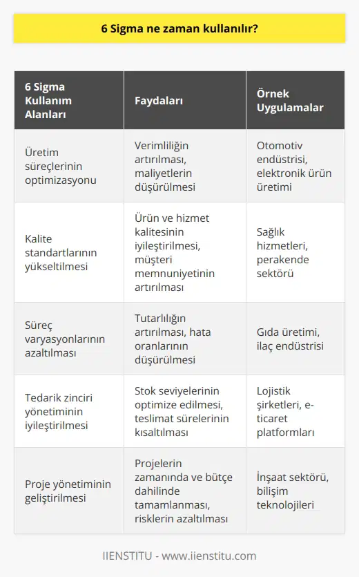 6 Sigma, bir işletmede üretim süreçlerini optimize etmek ve verimliliği arttırmak için kullanılır. 6 Sigmanın uygulanması, işletmelerin kalite standartlarını yükseltmek ve ürün ve hizmetlerinin kalitesini arttırmak için kullanılan bir stratejidir. 6 Sigma, bir işletmeye daha fazla karlılık ve üstün müşteri memnuniyeti sağlamak için kullanılır.
