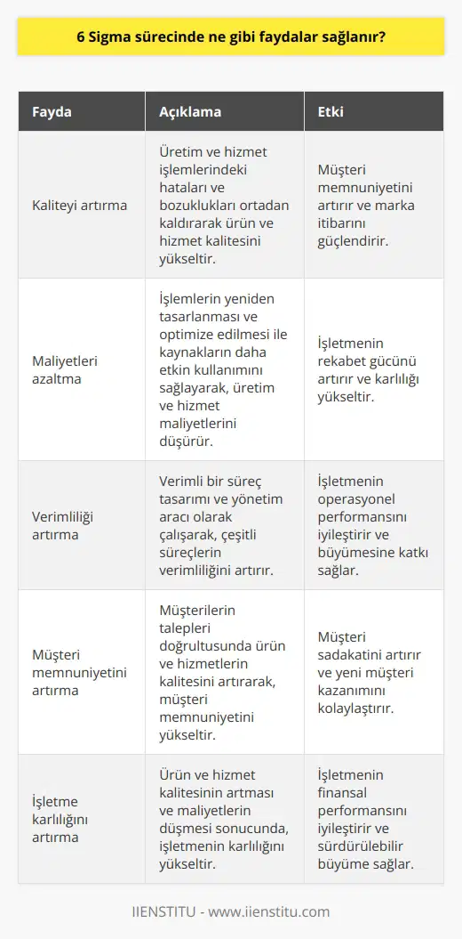 1. Kaliteyi artırma: 6 Sigma, üretim ve hizmet işlemlerinin hatalarını ve bozukluklarını ortadan kaldırarak ürün ve hizmet kalitesini artırma konusunda faydalıdır. 2. Maliyetleri azaltma: 6 Sigma, işlemlerin yeniden tasarlanması ve optimize edilmesi için gerekli olan kaynakların daha etkin kullanımını sağlayarak, üretim maliyetlerini ve hizmet maliyetlerini azaltma konusunda faydalıdır. 3. Verimliliği artırma: 6 Sigma, verimli bir süreç tasarımı ve yönetim aracı olarak çalışır ve çeşitli süreçlerin verimliliğini arttırmaya yardımcı olur. 4. Müşteri memnuniyetini artırma: 6 Sigma, müşterinin talepleri doğrultusunda ürün ve hizmetlerin kalitesini arttırarak, müşteri memnuniyetini artırma konusunda faydalıdır. 5. İşletme karlılığını artırma: Ürün ve hizmet kalitesinin artması ve maliyetlerin düşmesi, işletmenin karlılığını artırmaya yardımcı olur.
