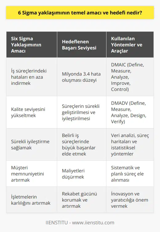 Alt Başlık: Six Sigma Yaklaşımının Temel Amacı  Six Sigma yaklaşımının temel amacı, iş süreçlerindeki hataları en aza indirerek kalite seviyesini yükseltmek ve sürekli iyileştirme sağlamaktır. Bu amaca ulaşmak için özel olarak tasarlanmış   ler ve araçlar kullanılır. Six Sigmanın temel hedefi, müşteri memnuniyetini artırmak ve işletmelerin maliyetlerini azaltarak kârlılığını artırmasıdır.   Alt Başlık: Six Sigmanın Hedeflediği Başarı Seviyesi  Six Sigma, süreçlerde milyonda 3.4 hata oluşması düzeyinde bir kalite seviyesini hedefler. Bu hedef ile sürekli olarak süreçlerin geliştirilmesine ve iyileştirilmesine odaklanır. Bu yaklaşım sayesinde, işletmeler belirli iş süreçlerinde büyük başarılar elde edebilir ve maliyetleri düşürebilirler.   Alt Başlık: Six Sigma leri ve Araçları  Six Sigma yaklaşımı, DMAIC (Define, Measure, Analyze, Improve, Control) ve DMADV (Define, Measure, Analyze, Design, Verify) gibi leri kullanarak süreçlerin analiz edilmesini ve iyileştirilmesini sağlar. Bu lerin her bir aşamasında kullanılan araçlar, veri analizi, süreç haritaları ve istatistiksel yöntemler gibi çeşitli tekniklerle süreçlerin hedeflere ulaşmasını destekler.  Alt Başlık: Sürekli İyileştirme ve İnovasyonun Önemi  Six Sigma, sürekli iyileştirme ve inovasyonun sağlanmasıyla işletmelerin başarılı olabileceğini savunan bir yaklaşımdır. Bu nedenle, süreçlerin sistematik ve planlı bir şekilde ele alınarak sürekli olarak geliştirilmesi ve iyileştirilmesi gereklidir. Ayrıca, işletmelerin rekabet gücünü korumak ve artırmak için inovasyon ve yaratıcılığa önem vermesi şarttır.   Alt Başlık: Six Sigmanın İşletmelere Faydaları  Sonuç olarak, Six Sigma yaklaşımının temel amacı ve hedefi; iş süreçlerindeki hataları azaltmak, kalite seviyesini yükseltmek, sürekli iyileştirme sağlamak ve müşteri memnuniyetini artırmaktır. Ayrıca, bu yaklaşım sayesinde işletmeler maliyetlerini düşürerek kârlılıklarını ve rekabet güçlerini artırır. Six Sigma, işletmelerin başarıya ulaşması için önemli bir araç olarak görülmektedir.