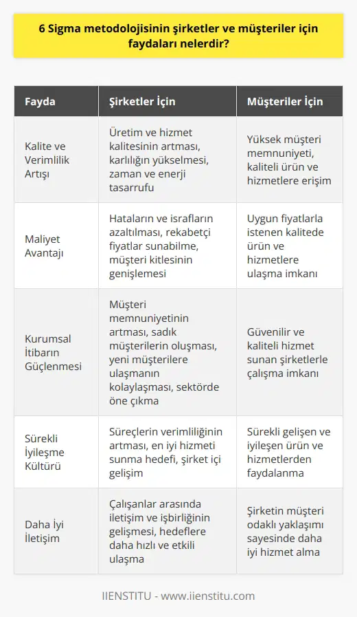 Etkin Yönetim Aracı: 6 Sigma 6 Sigma metodolojisi, şirketler ve müşteriler için birçok fayda sunan etkili bir yönetim aracıdır. Bu yöntem, süreçlerin kalitesini geliştirerek, maliyetleri düşürmeyi başarmaktır. Hem şirketler hem de müşteriler açısından hem maddi hem de itibari kazançlar sağlamaktadır. Kalite ve Verimlilik Artışı 6 Sigma, süreçlerin etkin bir şekilde yönetilmesini sağlayarak şirketlerin üretim ve hizmet kalitesini artırır. Bu durum, müşteri memnuniyetinin yükselmesine ve şirketlerin karlılığının artmasına katkıda bulunur. Aynı zamanda, daha verimli iş süreçleri sayesinde zaman ve enerji tasarrufu sağlar. Maliyet Avantajı Şirketler, 6 Sigma metodolojisi sayesinde süreçteki hataları ve israfları azaltarak maliyetleri düşürebilirler. Bu durum, şirketlerin daha rekabetçi fiyatlar sunarak müşteri kitlesini genişletmesini sağlar. Müşteriler ise, daha uygun fiyatlarla istediği kalitede ürünlere ve hizmetlere ulaşma imkanı bulabilir. Kurumsal İtibarın Güçlenmesi Kaliteli ürün ve hizmet sunarak müşteri memnuniyetini yüksek tutan şirketler, 6 Sigma sayesinde larını da güçlendirebilir. Bu sayede, müşterilerin sürekli ve sadık hale gelmesi, yeni müşterilere ulaşmanın kolaylaşması ve şirketin sektörde öne çıkması mümkün hale gelebilir. Sürekli İyileşme Kültürü 6 Sigma, sürekli iyileştirme üzerine odaklanması ile şirketlerde bu kültürün yerleşmesini sağlar. Şirketler, sürekli iyileştirme sayesinde süreçlerin verimliliğini artırarak müşterilere daima en iyi hizmeti sunmayı hedefler. Böylece, şirketler ve müşteriler birbirlerine sürekli değer katma sürecine girer. Daha İyi İletişim 6 Sigma metodolojisine bağlı olarak yapılan çalışmalarda, tüm çalışanların süreçlerin iyileştirilmesi ile ilgili düşüncelerini ve önerilerini ifade etmeye teşvik edildiği görülür. Bu durum, şirket içinde daha iyi iletişim ve işbirliği ortamının oluşmasını sağlar. İletişim ve işbirliğinin gelişmesi ise, şirketin hedeflerine daha hızlı ve etkili bir şekilde ulaşılmasını mümkün kılar.