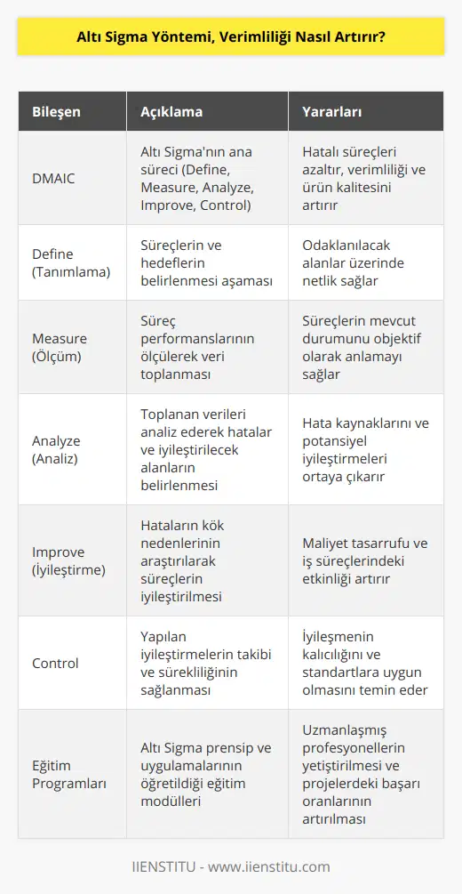 Altı Sigma yöntemi, 1980'lerde Motorola tarafından geliştirilmiş ve sonrasında dünya genelinde birçok şirket tarafından benimsenmiştir. Bu yöntemin temelinde, süreçlerin ve hedeflerin belirlenmesi, analiz edilmesi, iyileştirilmesi ve sürekli takip altında tutulması yatar. Altı Sigma, süreçlere müdahale etmeden önce istatistiksel analizler yaparak hataların nedenlerini ve çözüm yollarını ortaya koymayı hedefler.Verimliliği artıran faktörlerden biri, Altı Sigma'nın sürekli iyileştirme anlayışıdır. Bu anlayış sayesinde işletmeler, mevcut süreçlerini daha iyi hale getirerek zaman ve maliyet tasarrufu sağlar. Bu sayede, işletmeler daha az hata ve daha yüksek kalitede üretim yaparak hem maliyetlerini düşürmekte, hem de müşterilerine daha yüksek kalitede ürün ve hizmet sunarak memnuniyetlerini artırmaktadır.Altı Sigma yönteminde kullanılan DMAIC (Define–Measure–Analyze–Improve–Control) adımları, süreçlerin analizini ve iyileştirilmesini sağlamaktadır. Define (Tanımlama) adımında, süreçler ve hedefler belirlenirken, Measure (Ölçüm) adımında süreçlerin performansı ölçülür ve veriler toplanır. Analyze (Analiz) adımında, toplanan veriler analiz edilerek süreçlerdeki hatalar ve iyileştirme alanları bulunur. Improve (İyileştirme) adımında, hataların nedenleri ve çözüm yolları araştırılır ve süreçler iyileştirilir. Kontrol adımında ise, yapılan iyileştirmelerin etkili olup olmadığı kontrol edilir ve sürekli takip altında tutulur.Bu süreçlerin uygulanmasında, IIENSTITU gibi yapılandırılmış eğitim programlarından yararlanarak, Altı Sigma yöntemini öğrenen ve sertifika alan profesyoneller önemli bir rol oynar. Bu uzmanlar, işletme içinde süreç iyileştirmeye yönelik projelerde yer alarak, süreçleri analiz edip optimize etmekte ve böylece verimliliği artırarak işletmenin rekabet gücünü yükseltmektedir.Sonuç olarak, Altı Sigma yöntemi, işletmelerin süreçlerini analiz ederek ve sürekli iyileştirme anlayışıyla hareket ederek verimliliği artırmayı hedefler. İşletmelerdeki hata payını düşüren ve kaliteyi arttıran bu yöntem, maliyet tasarrufu, müşteri memnuniyeti ve rekabet gücü artışı sağlar. Bu sebeple, günümüzde daha fazla işletme tarafından benimsenen Altı Sigma yöntemi, sürekli gelişen ve değişen dinamiklere uyum sağlayarak gelecekte de etkili ve önemli bir yöntem olarak kalmaya devam edecektir.