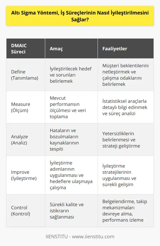 Altı Sigma Yöntemi, iş süreçlerinin iyileştirilmesini sağlayarak üretim kalitesini yükseltmeyi ve müşteri memnuniyetini artırmayı hedefler. Bu yöntemin temel amacı, iş süreçlerinde hataları ve varyasyonları en aza indirerek süreçlerin verimliliğini ve etkinliğini arttırmaktır. İş süreçlerinin iyileştirilmesi, daha hızlı, daha kaliteli ve daha düşük maliyetli üretim anlamına gelir ve bu da sonunda şirketin her açıdan daha başarılı olmasını sağlar.Altı Sigma Yöntemi, DMAIC (Define, Measure, Analyze, Improve, Control) adlı beş ana süreçten oluşur. DMAIC süreçleri şu şekildedir:1. Define (Tanımlama): İş süreçlerinin iyileştirilmesi için hedeflerin ve sorunların belirlendiği başlangıç aşamasıdır. Burada önemli olan, sürecin hangi aşamalarının üzerinde çalışılması gerektiğini belirleyip, müşterinin beklentilerini net bir şekilde ortaya koymaktır.2. Measure (Ölçüm): Bu aşamada hedeflenen süreç üzerindeki mevcut performansın ölçülmesi ve verilerin toplanması gerçekleştirilir. İstatistiksel araçlar ve teknikler kullanılarak süreç hakkında detaylı bilgi elde edilir ve iyileştirme için işleme konu olan süreç analiz edilir.3. Analyze (Analiz): Ölçüm aşamasında elde edilen verilerin analiz edildiği aşamadır. Hataların ve süreçteki bozulmaların kaynakları tespit edilir ve süreçteki yetersizlikler belirlenir. Analiz sonuçlarına dayanarak, süreç iyileştirme için doğru strateji ve yöntemler geliştirilir.4. Improve (İyileştirme): Süreç hakkında elde edilen bilgiler ışığında iyileştirme adımlarının hayata geçirildiği ve hedeflerin gerçekleştirilmeye çalışıldığı aşamadır. İyileştirme süreçlerinin uygulanışı, takip edilmesi ve sürekli geliştirilmesi gerçekleştirilir.5. Control (Kontrol): İyileştirilen süreçlerin sürekli olarak kontrol edilerek süreç kalitesinin ve istikrarının devamının sağlandığı son aşamadır. Bu aşamada öğrenilenler belgelendirilir, süreç iyileştirme çalışmalarının sürdürülebilir olması için gerekli mekanizmalar devreye alınır ve süreç performansı takip edilir.Altı Sigma Yöntemi, organizasyonun tüm seviyelerinde kullanılabilen ve özellikle süreç ve kalite iyileştirmeye odaklanan bir metottur. Bu yöntem, şirketlerin iş süreçlerini optimizasyon ve yenilikçi fikirlerle daha verimli hale getirmelerine, müşteri memnuniyetini arttırmalarına ve rakiplerine karşı üstünlük sağlamalarına olanak tanır. Başarılı şekilde uygulanan Altı Sigma yöntemleri, şirketlerin pazardaki konumlarını güçlendirir, maliyetleri düşürür ve kar marjlarını arttırır.