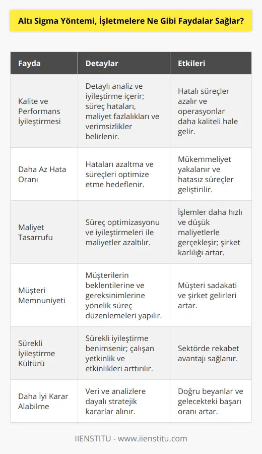 Altı Sigma yöntemi; işletmelerde süreç iyileştirmeye yönelik stratejik ve disiplinli bir yaklaşımdır. Şirketlerin verimliliğini ve operasyonların kalitesini artırmaya yönelik sistemli bir çözüm sunar. İşte Altı Sigma yöntemi ile sağlanan bazı önemli faydalar:1. Kalite ve performans iyileştirmesi: Altı Sigma yöntemi, süreçlerin detaylı analizini ve iyileştirmeleri içerir. Bu nedenle, şirketler; süreç hatalarını, maliyet fazlalıklarını ve verimsizlikleri belirleyebilir ve sonrasında bunları ortadan kaldırmak için gerekli tedbirleri alabilir.2. Daha az hata oranı: Altı Sigma süreç iyileştirme hedefleri arasında hataları azaltma ve süreç kombinasyonlarını optimize etme de bulunmaktadır. Bu sayede işletmeler, mükemmeliyetin yakalanması ve hatasız süreçlerin geliştirilmesi yolunda önemli adımlar atar.3. Maliyet tasarrufu: Altı Sigma, maliyetleri azaltmayı amaçladığından, bu yöntem ile süreçlerin optimizasyonu ve iyileştirilmesi sağlanır. İşlemler daha hızlı ve daha düşük maliyetlerle gerçekleştirilir. Bu sayede, şirketler zararlı maliyetlerden tasarruf edebilir ve daha karlı hale gelebilir.4. Müşteri memnuniyeti: Altı Sigma yöntemi ile işletmeler, müşterilerin beklentilerini ve gereksinimlerini daha doğru bir şekilde anlar ve bu doğrultuda süreçlerini düzenler. Müşterilerin daha yüksek memnuniyet düzeyine ulaşması, müşteri sadakatini ve şirketin gelirlerini artırır.5. Sürekli iyileştirme kültürü: Altı Sigma yöntemi; işletmelerde sürekli iyileştirme kültürünü benimsemeyi teşvik eder. Bu sayede işletmeler, çalışanlarının yetkinliklerini ve etkinliklerini artırarak sektörde rekabet avantajı sağlar.6. Daha iyi kararlar alınması: Altı Sigma yönteminde veri ve analizler temel alınarak stratejik kararlar alınır. Bu, işletmelerin doğru beyanlar yapmasına ve gelecekte daha başarılı olmasına katkı sağlar.Sonuç olarak, Altı Sigma yöntemi işletmelere önemli faydalar sağlayarak verimlilik, kalite, karlılık ve müşteri memnuniyeti gibi pek çok alanda iyileştirme sağlar. Bu yöntem, şirketlerin sürdürülebilir başarıya ulaşabilmeleri için etkili bir araçtır.