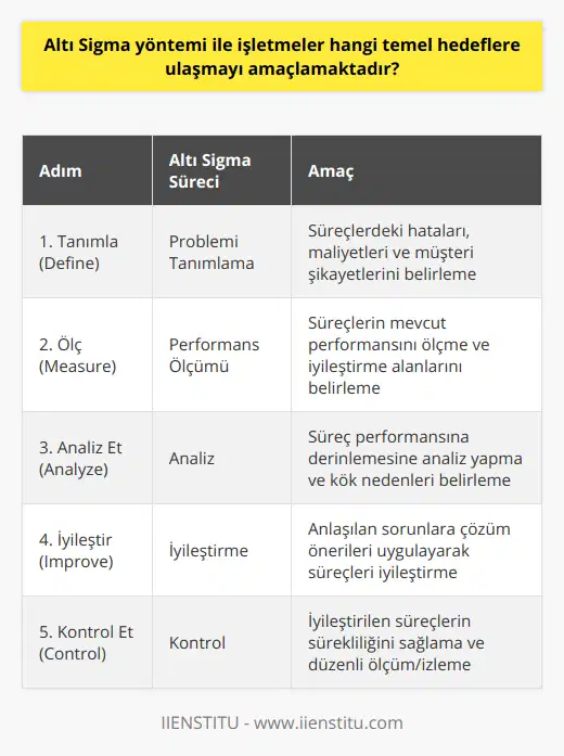 Altı Sigma Yaklaşımının UygulanmasıAltı Sigma yöntemini işletmelerin hedeflerine ulaşmasında etkin bir şekilde kullanmak için, belirli adımlar ve süreçler uygulanmalıdır.1. Problemi Tanımlama: İşletme, süreçlerindeki hataları, maliyetleri ve müşteri şikayetlerini analiz ederek sorunları belirleyebilir.2. Performans Ölçümü: İşletme, süreçlerinin mevcut performansını ölçerek kontrol ve iyileştirme alanlarını belirlemelidir. Altı Sigma'nın temel prensibi olan istatistiksel analizler burada önemli bir rol oynar.3. Analiz: İşletme, süreç performansına derinlemesine bir analiz yapıp, kök nedenleri ve olası çözümleri belirlemelidir.4. İyileştirme: İşletme, analiz sürecinde bulunan çözüm önerilerini uygulamaya koyarak süreçlerini iyileştirebilir. Bu süreç, hızlı ve kalıcı sonuçlar elde etmeye yönelik çalışmalara odaklanmalıdır.5. Kontrol: İşletme, iyileştirilen süreçlerin kontrolünü ve sürekliliğini sağlamak için düzenli ölçüm, izleme ve geliştirme faaliyetlerine devam etmelidir.Altı Sigma, yukarıdaki adımları takip ederek işletmelerin başarılı bir şekilde uygulanmasına yardımcı olan DMAIC (Define, Measure, Analyze, Improve, Control - Tanımla, Ölç, Analiz Et, İyileştir, Kontrol Et) sürecini temel almaktadır.Altı Sigma eğitimi ve sertifikasyonu, işletmelerin bu yöntemi etkili bir şekilde uygulamasında önemli bir rol oynar. Uzman kurumlar tarafından verilen eğitimler ile işletmeler, süreç iyileştirme faaliyetlerine katkı sağlayacak ve Altı Sigma hedefleri doğrultusunda çalışacak nitelikli çalışanlara sahip olabilir.Kısacası, Altı Sigma yöntemi ile işletmeler; verimlilik artışı, kalite iyileştirme, müşteri memnuniyeti, maliyet azaltma, inovasyon ve yenilikçilik ve kurumsal kültür konularında önemli başarılar sağlayarak sürdürülebilir bir büyüme elde edebilir ve sektörlerinde öncü konuma gelebilirler. Bu bağlamda, Altı Sigma yöntemi, işletmelerin geleceğe dönük süreklilik ve başarıya ulaşmada etkili bir araçtır ve önemi giderek artmaktadır.