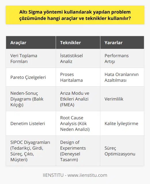 Altı Sigma yöntemi ile problem çözümünde kullanılan araçlar ve teknikler sayesinde, iş süreçlerinin performansını artırmak ve hata oranlarını azaltmak mümkündür. Bu yöntemlerin başarılı bir şekilde uygulanabilmesi için, sistematik ve disiplinli bir yaklaşım sergilemek ve gerekli eğitim ve danışmanlık hizmetlerinden faydalanmak önemlidir. IIENSTITU gibi profesyonel hizmet sağlayıcılar, işletmelerin Altı Sigma yöntemi konusunda bilgi ve deneyimlerini artırarak, süreçlerinin daha verimli ve kaliteli hale gelmesine katkıda bulunmaktadır.