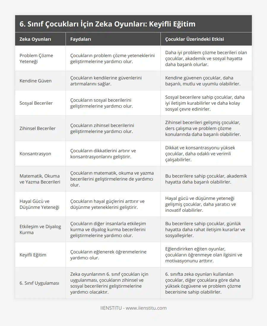 Problem Çözme Yeteneği, Çocukların problem çözme yeteneklerini geliştirmelerine yardımcı olur, Daha iyi problem çözme becerileri olan çocuklar, akademik ve sosyal hayatta daha başarılı olurlar, Kendine Güven, Çocukların kendilerine güvenlerini artırmalarını sağlar, Kendine güvenen çocuklar, daha başarılı, mutlu ve uyumlu olabilirler, Sosyal Beceriler, Çocukların sosyal becerilerini geliştirmelerine yardımcı olur, Sosyal becerilere sahip çocuklar, daha iyi iletişim kurabilirler ve daha kolay sosyal çevre edinirler, Zihinsel Beceriler, Çocukların zihinsel becerilerini geliştirmelerine yardımcı olur, Zihinsel becerileri gelişmiş çocuklar, ders çalışma ve problem çözme konularında daha başarılı olabilirler, Konsantrasyon, Çocukların dikkatlerini artırır ve konsantrasyonlarını geliştirir, Dikkat ve konsantrasyonu yüksek çocuklar, daha odaklı ve verimli çalışabilirler, Matematik, Okuma ve Yazma Becerileri, Çocukların matematik, okuma ve yazma becerilerini geliştirmelerine de yardımcı olur, Bu becerilere sahip çocuklar, akademik hayatta daha başarılı olabilirler, Hayal Gücü ve Düşünme Yeteneği, Çocukların hayal güçlerini arttırır ve düşünme yeteneklerini geliştirir, Hayal gücü ve düşünme yeteneği gelişmiş çocuklar, daha yaratıcı ve inovatif olabilirler, Etkileşim ve Diyalog Kurma, Çocukların diğer insanlarla etkileşim kurma ve diyalog kurma becerilerini geliştirmelerine yardımcı olur, Bu becerilere sahip çocuklar, günlük hayatta daha rahat iletişim kurarlar ve sosyalleşirler, Keyifli Eğitim, Çocukların eğlenerek öğrenmelerine yardımcı olur, Eğlendirirken eğiten oyunlar, çocukların öğrenmeye olan ilgisini ve motivasyonunu arttırır, 6 Sınıf Uygulaması, Zeka oyunlarının 6 sınıf çocukları için uygulanması, çocukların zihinsel ve sosyal becerilerini geliştirmelerine yardımcı olacaktır, 6 sınıfta zeka oyunları kullanılan çocuklar, diğer çocuklara göre daha yüksek özgüvene ve problem çözme becerisine sahip olabilirler