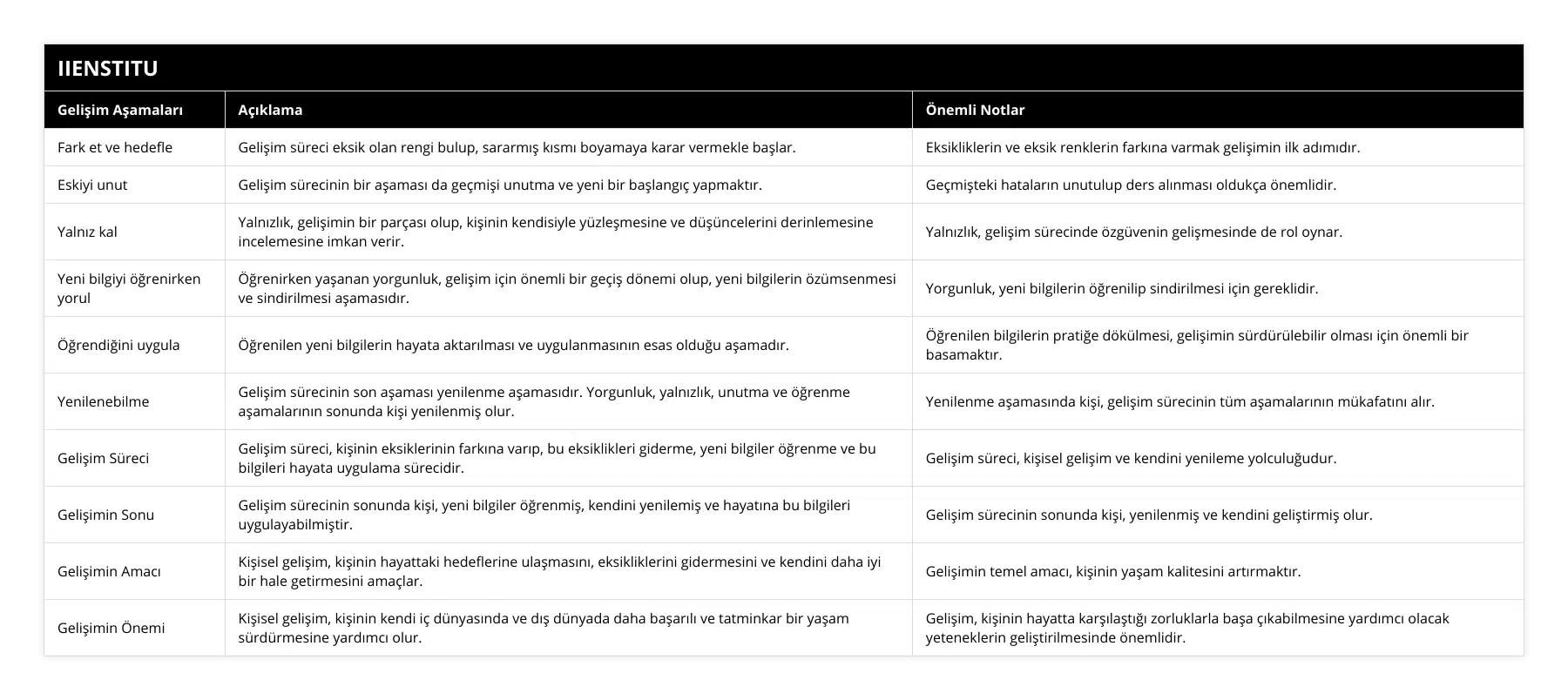 Fark et ve hedefle, Gelişim süreci eksik olan rengi bulup, sararmış kısmı boyamaya karar vermekle başlar, Eksikliklerin ve eksik renklerin farkına varmak gelişimin ilk adımıdır, Eskiyi unut, Gelişim sürecinin bir aşaması da geçmişi unutma ve yeni bir başlangıç yapmaktır, Geçmişteki hataların unutulup ders alınması oldukça önemlidir, Yalnız kal, Yalnızlık, gelişimin bir parçası olup, kişinin kendisiyle yüzleşmesine ve düşüncelerini derinlemesine incelemesine imkan verir, Yalnızlık, gelişim sürecinde özgüvenin gelişmesinde de rol oynar, Yeni bilgiyi öğrenirken yorul, Öğrenirken yaşanan yorgunluk, gelişim için önemli bir geçiş dönemi olup, yeni bilgilerin özümsenmesi ve sindirilmesi aşamasıdır, Yorgunluk, yeni bilgilerin öğrenilip sindirilmesi için gereklidir, Öğrendiğini uygula, Öğrenilen yeni bilgilerin hayata aktarılması ve uygulanmasının esas olduğu aşamadır, Öğrenilen bilgilerin pratiğe dökülmesi, gelişimin sürdürülebilir olması için önemli bir basamaktır, Yenilenebilme, Gelişim sürecinin son aşaması yenilenme aşamasıdır Yorgunluk, yalnızlık, unutma ve öğrenme aşamalarının sonunda kişi yenilenmiş olur, Yenilenme aşamasında kişi, gelişim sürecinin tüm aşamalarının mükafatını alır, Gelişim Süreci, Gelişim süreci, kişinin eksiklerinin farkına varıp, bu eksiklikleri giderme, yeni bilgiler öğrenme ve bu bilgileri hayata uygulama sürecidir, Gelişim süreci, kişisel gelişim ve kendini yenileme yolculuğudur, Gelişimin Sonu, Gelişim sürecinin sonunda kişi, yeni bilgiler öğrenmiş, kendini yenilemiş ve hayatına bu bilgileri uygulayabilmiştir, Gelişim sürecinin sonunda kişi, yenilenmiş ve kendini geliştirmiş olur, Gelişimin Amacı, Kişisel gelişim, kişinin hayattaki hedeflerine ulaşmasını, eksikliklerini gidermesini ve kendini daha iyi bir hale getirmesini amaçlar, Gelişimin temel amacı, kişinin yaşam kalitesini artırmaktır, Gelişimin Önemi, Kişisel gelişim, kişinin kendi iç dünyasında ve dış dünyada daha başarılı ve tatminkar bir yaşam sürdürmesine yardımcı olur, Gelişim, kişinin hayatta karşılaştığı zorluklarla başa çıkabilmesine yardımcı olacak yeteneklerin geliştirilmesinde önemlidir
