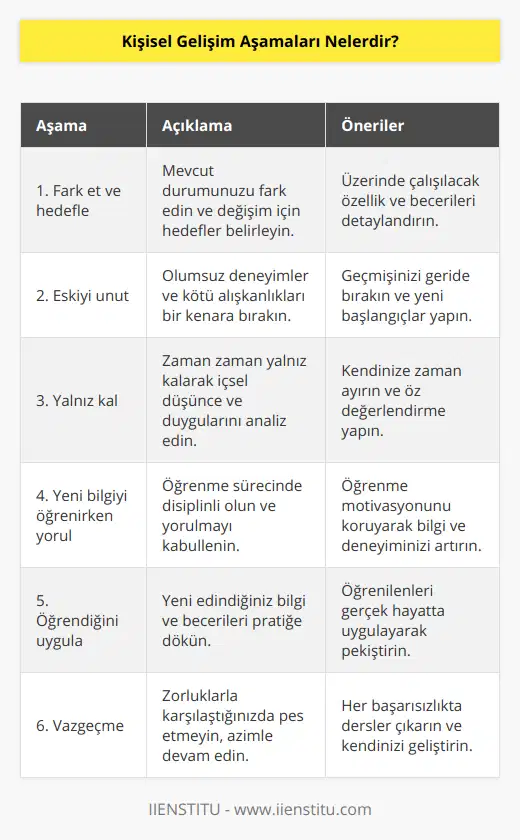Kişisel Gelişim Aşamaları1. Fark et ve hedefle: Kişisel gelişim sürecinin başlangıcı, mevcut durumunuzu fark etmek ve hayatınızda değişiklik yapma isteği duymaktır. Bu aşamada kendinize hedefler belirleyin ve bu hedeflere nasıl ulaşabileceğinizi düşünün. Özellikle üzerinde çalışmak istediğiniz kişisel nitelikleri ve becerileri belirleyip bu konulara odaklanın.2. Eskiyi unut: Geçmişte yaşadığınız olumsuz deneyimler ve kötü alışkanlıklar, kişisel gelişiminizi engelleyebilir. Bu yüzden eski düşünce ve inançlarınıza takılıp kalmamak önemlidir. Geçmişi geride bırakarak kendinize yeni bir başlangıç yapma imkanı tanıyın.3. Yalnız kal: Kişisel gelişim yolculuğunda zaman zaman yalnız kalmak, kendi düşüncelerinizi ve hislerinizi daha iyi anlamanıza yardımcı olabilir. Kendinizle baş başa kalmak, duygularınızı ve süreçlerinizi değerlendirme ve öz değerlendirme fırsatı sağlar. Ayrıca bu sayede, başkalarının fikirlerinden etkilenmeden kendi kararlarınızı verebilirsiniz.4. Yeni bilgiyi öğrenirken yorul: Kişisel gelişim süreci boyunca, yeni bilgi ve becerileri öğrenmek için çaba sarf etmelisiniz. Bu aşamada öğrenme hevesi ve motivasyonunuzu koruyarak bilgi ve deneyimlerinizi artırın. Unutmayın ki öğrenme, kişisel gelişimin temel taşlarındandır ve zaman zaman yorucu olabilir. Ancak bu süreçte pes etmeden ilerlemek önemlidir.5. Öğrendiğini uygula: Yeni öğrendiğiniz bilgi ve becerileri hayatınıza uygulayarak pratiğe dökün. Bu sayede öğrenme sürecini destekler ve kişisel gelişim hedeflerinize daha hızlı ulaşırsınız. Deneyim kazandıkça, öğrenme sürecinin ne kadar değerli olduğunu anlarsınız ve bu sizi daha da motive eder.6. Vazgeçme: Kişisel gelişim sürecinde karşılaştığınız zorluklar ve başarısızlıklar, motivasyonunuzu düşürebilir ve sizi yıpratabilir. Ancak pes etmemek ve azmi korumak, bu süreçteki başarı şansınızı artırır. Başarısızlık deneyimlerini öğrenme fırsatı olarak görün ve hatalarınızdan ders çıkararak yolunuza devam edin. Bu sayede daha güçlü ve hedeflerine inançlı bir birey haline gelirsiniz.Sonuç olarak, kişisel gelişim süreci, bilinçli ve istikrarlı bir şekilde üzerinde çalışmak gereken ve zaman alan bir süreçtir. Bu süreç boyunca, belirlediğiniz hedefler doğrultusunda adımlar atarak, kişisel potansiyelinizi en üst düzeye çıkarabilir ve hayatınızda istediğiniz değişimi gerçekleştirebilirsiniz.