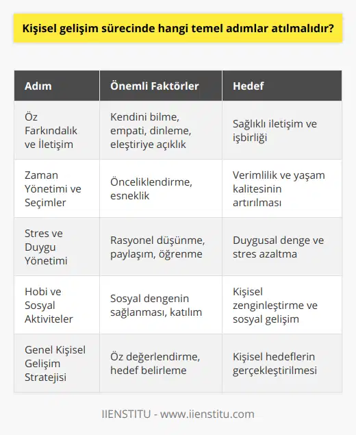 Öz Farkındalık ve İletişim Becerilerinin GeliştirilmesiKişisel gelişim sürecinde öz farkındalığın önemi büyüktür. Birey, kendine yönelik düşüncelerinin, duygularının ve eylemlerinin farkında olmalıdır. Bu sayede, başkalarıyla daha sağlıklı iletişim kurabilir ve işbirliği içinde hareket edebilir. İletişim becerilerini geliştirmek için empati kurma, dinleme ve eleştiriye açık olma gibi özellikler ön plana çıkarılmalıdır.Zaman Yönetimi ve Sekretasyon BecerisiKişisel gelişiminde başarıya ulaşmak için zamanı iyi yönetmek ve doğru seçimler yapabilmek önemli adımlardır. Birey, kendisinin ve başkalarının zamanını verimli kullanarak, yaşam kalitesini artırabilir ve amaçlarına ulaşma sürecini hızlandırabilir. Bu noktada, süreç içerisinde önceliklerin belirlenmesi ve esneklik gösterme yeteneği geliştirilmelidir.Stres ve Emre Yönetim BecerileriModern yaşamın getirmiş olduğu stres ve duygu durum dalgalanmaları, bireyin kişisel gelişim sürecini olumsuz etkileyebilir. Bu sebeple, stres ve duygusal dalgalanmaların yönetim becerileri geliştirilmelidir. Birey, yaşadığı stresli ve duygu yoğun durumlarda rasyonel düşünebilme, başkalarıyla paylaşabilme ve olumsuz durumlardan ders çıkarabilme becerilerini kullanarak duygu durumunun dengeye getirilmesine yönelik adımlar atmalıdır.Hobi ve Sosyal AktivitelerKişisel gelişimin en önemli yönlerinden biri de bireyin sosyal ve kişisel yaşamının dengelenmesidir. Bu noktada, düzenli olarak hobi ve sosyal aktivitelere zaman ayırmak, kişinin başarıya giden yolculuğuna olumlu etki edecektir. Somut öğrenme ve deneyimlerin yanı sıra, sosyal ve kültürel etkinliklerle de kişisel gelişim sağlanabilir.Sonuç olarak, kişisel gelişim sürecinde atılacak temel adımlar; öz değerlendirme, hedef belirleme, stratejik planlama, sürekli öğrenme, düşünce yapısının değiştirilmesi, öz farkındalık ve iletişim becerilerinin geliştirilmesi, zaman yönetimi ve sekretasyon becerisi, stres ve duygu yönetimi ve hobi ve sosyal aktivitelerle bireyin başarıya giden yolculuğu desteklenmelidir. Bu adımlar, uyumlu ve doğru bir şekilde gerçekleştirilerek, bireyin yaşam kalitesini yükseltebilir ve kişisel hedeflerine ulaşmasına yardımcı olacaktır.