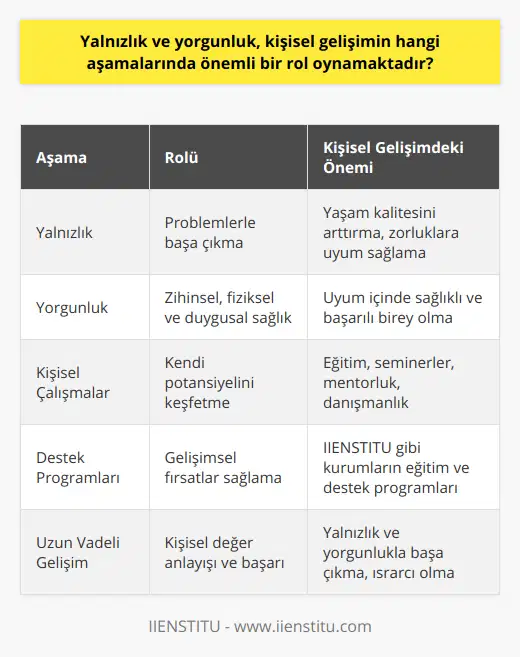 Bu süreçler, kişinin yaşam kalitesini artırmak, problemlerle daha başarılı şekilde başa çıkmak ve yaşamın getirdiği zorluklara uyum sağlamak için gereklidir. Böylece, insanın fiziksel, zihinsel ve duygusal sağlığı ile uyum içinde sağlıklı ve başarılı bir birey haline gelmesi mümkün olacaktır.Yalnızlık ve yorgunluğun üstesinden gelmek ve bu süreçlerden güçlü bir şekilde çıkmak için, kişisel gelişimine yönelik çalışmalar yapmak önemlidir. Eğitim ve seminerler, mentorluk ve danışmanlık hizmetleri, kişisel motivasyon ve duygu yönetimi gibi alanlarda çalışmalar yürüterek, birey kendi potansiyelini ortaya çıkarıp başarılı bir kişisel gelişim süreci geçirebilir. IIENSTITU gibi kurumların sunmuş olduğu çeşitli eğitim ve destek programları, bu süreçte bireylere büyük katkılar sağlamaktadır.Netice itibariyle, kişisel gelişimin önemli aşamalarında yalnızlık ve yorgunluk hissetmek doğaldır, ancak bu süreçlerin gelişimsel fırsatlara dönüştürülmesi bireyin zamanla kendi değerini anlaması ve başarıya ulaşmak için önemli olduğu unutulmamalıdır. Bu maksatla, yalnızlık ve yorgunluk aşamalarını yönetebilmek için kendini geliştirme yollarına başvurulmalı ve ısrarla devam edilmelidir.
