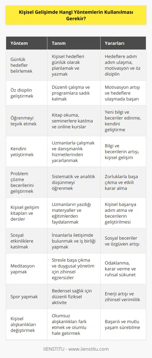 1. Günlük hedefler belirlemek: Kişisel gelişimde önemli olan ilk adım, kendinize günlük hedefler belirlemektir. Bu hedefler, önceden planlayarak ve gerçekleştirmeye çalışarak hayallerinize bir adım daha yaklaşmanıza yardımcı olur. Günlük hedeflerinizi yazarak ve sürekli takip ederek, hedeflerinize ulaşma şansınızı artırabilirsiniz.2. Öz disiplin geliştirmek: Kişisel gelişimde başarıya ulaşmanın anahtarı, öz disiplin geliştirmektir. Kendinizi motive etmek ve hedeflerinize ulaşmak için düzenli çalışmanız, programınıza sadık kalmalısınız. Öz disiplini geliştirmek için planlarınıza bağlı kalmayı öğrenmeye çalışarak başlayabilirsiniz.3. Öğrenmeyi teşvik etmek: Kişisel gelişimin temelini sürekli öğrenme oluşturur. Yeni bilgiler edinerek ve becerileriniz geliştirerek, kendinizi daha iyi bir birey haline getirebilirsiniz. Yeni şeyler öğrenmeyi teşvik etmek için kitap okuyabilir, seminerlere ve sınıflara katılabilir, online kurslar alarak kendinizi geliştirebilirsiniz.4. Kendini yetiştirmek: Kişisel olarak gelişmek ve bilgi ve becerilerinizi geliştirmek için kendinize yatırım yapmak önemlidir. Kendinizi yetiştirmek için uzmanlarla çalışabilir, danışman hizmetleri alabilir ya da başarılı insanlarla iletişim kurarak onların deneyimlerinden ve bilgilerinden faydalanabilirsiniz.5. Problem çözme becerilerini geliştirmek: Hayatta karşılaştığınız her türlü zorluğun üstesinden gelmek için problem çözme becerilerinizi geliştirmeniz gerekmektedir. Bunun için, sistematik ve analitik düşünme yöntemlerini öğrenmek, farklı perspektiflerden bakarak olası çözümleri değerlendirmek ve uygulamak önemlidir.6. Kişisel gelişim kitapları okumak ve ders almak: Uzmanlar tarafından yazılan kişisel gelişim kitaplarını okuyarak ve kendi alanlarında başarılı olmuş insanların deneyimlerinden öğrenerek, kendi başarınıza ulaşma yolu üzerinde önemli adımlar atabilirsiniz. Ayrıca, çeşitli dersler alarak ve sertifikalar kazanarak kendi yetenek ve becerilerinizi geliştirerek kişisel gelişiminizi hızlandırabilirsiniz.7. Sosyal etkinliklere katılmak: Kişisel gelişim, sosyal becerilerin geliştirilmesiyle de yakından ilişkilidir. Sosyal etkinliklere katılarak insanlarla iletişim kurma, başkalarıyla işbirliği yapma ve liderlik becerileri gibi sosyal becerilerinizi ve özgüveninizi geliştirebilirsiniz.8. Meditasyon yapmak: Düşüncelerinizi ve zihninizin odaklanmasını geliştirmek için meditasyon gibi zihinsel egzersizleri düzenli yapabilirsiniz. Meditasyon, stresle başa çıkmada, duygularınızı yönetmede ve daha doğru kararlar almanızı sağlayarak kişisel gelişimde büyük rol oynar.9. Spor yapmak: Bedensel sağlık ve enerjinizi korumak, kişisel gelişimin önemli bir parçasıdır. düzenli spor yaparak, enerjinizi yükseltebilir ve beyninizin daha verimli çalışmasını sağlayabilirsiniz.10. Kişisel alışkanlıklarınızı değiştirmek: Olumsuz alışkanlıklarınızı fark etmek ve bunları olumlu hale getirmek için çaba göstermek, kişisel gelişimin en önemli bileşenlerinden biridir. Alışkanlıklarınızın farkında olup onları değiştirmeye çalışarak daha başarılı ve mutlu bir hayat yaşayabilirsiniz.Sonuç olarak, kişisel gelişim sürecinde çeşitli yöntemler ve araçlar kullanılabilir. Kendinize uygun yöntemleri uygulayarak ve düzenli olarak hedeflerinize doğru ilerleyerek, başarılı ve tatmin edici bir kişisel gelişim yolculuğuna çıkabilirsiniz.