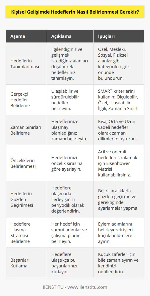 Kişisel Gelişimde Hedef Belirleme SüreciHedef belirleme süreci, başarılı bir kişisel gelişim yolculuğu için vazgeçilmez bir adımdır ve şu aşamalardan oluşur:1. Hedeflerin Tanımlanması: İlginizi çeken ve kendinizi geliştirmek istediğiniz alanları düşünün. Bu alanlarda hangi konulara vurgu yapmak istediğinizi belirleyin. Örneğin iş hayatında terfi almak, aile içinde daha iyi iletişim kurmak, fiziksel sağlığına önem vermek gibi.2. Gerçekçi Hedefler Belirleyin: Elde etmek istediğiniz hedeflerin gerçekçi ve ulaşılabilir olması önemlidir. Burada önemli olan hedeflere ulaşmak için gösterilecek çabanın sürdürülebilir olmasıdır.3. Zaman Sınırları Belirleyin: Hedeflerinize ne zaman ulaşmak istediğinizi belirlerseniz, planlarınızı ve çabalarınızı bu doğrultuda organize edebilirsiniz. Kısa, orta ve uzun vadeli hedefler belirleyerek sürecin daha etkili işlemesini sağlayabilirsiniz.4. Önceliklerinizi Belirlenmesi: Hedeflerinizi belirlerken, hangi hedeflere öncelik vermeniz gerektiğini düşünün. Hangi hedeflerin sizin için daha önemli ve acil olduğunu belirleyerek, bu hedeflere ulaşmak için gereken adımları hızlı bir şekilde başlatmanız mümkün olacaktır.5. Hedeflerin Gözden Geçirilmesi: Hedeflerinize ulaşma sürecinde periyodik olarak durumu değerlendirmelisiniz. Bu süre zarfında ne kadar ilerlediğinizi, nelere ihtiyaç duyduğunuzu ve hedeflerinizin herhangi birinin değiştirilmesi gerekip gerekmediğini gözden geçirebilirsiniz.6. Hedeflere Ulaşma Stratejisi Belirleme: Çalışma planınızı ve stratejinizi belirledikten sonra, her hedefi gerçekleştirmek için somut adımlar atmalı ve sabırlı ve kararlı bir şekilde bu adımları gerçekleştirmeye çalışmalısınız.7. Başarıları Kutlayın: Hedeflerinize ulaştıkça bu başarınızı kutlayın. Bu, hem motivasyonunuzu artırır hem de yeni hedefler belirleme sürecine daha pozitif bir enerjiyle devam etmenizi sağlar.Sonuç olarak, kişisel gelişimde hedeflerin belirlenmesi, başarıya giden yolun haritasını oluşturur. Bu süreçte kendinize güvenmeli ve planlarını uygularken kesin ve kararlı olmalısınız. Unutmayın, en önemli adım hedeflerinize ulaşmak için her gün harekete geçmektir.