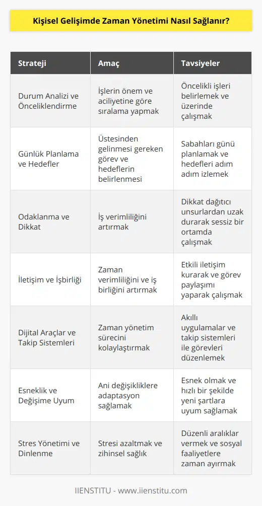 Kişisel Gelişimde Zaman Yönetimi İçin İzlenecek Stratejiler1. Durum Analizi ve Önceliklendirme:Zaman yönetimi konusunda en önemli adım, mevcut durumunuzu analiz etmek ve önceliklerinizi doğru bir şekilde belirlemektir. Hangi işlerin acil ve önemli olduğunu, hangi işlerin daha sonra yapılması gerektiğini belirleyin. Önemli olan yüksek öncelikli işlerinizi tamamlamanız tavsiye edilir.2. Günlük Planlama ve Hedefler:Her sabah gününüzü planlayarak başlamak, adım adım bölmek ve istenen hedeflere yol almak için yardımcı olur. Ayrıca haftalık ve aylık hedefler belirleyin, böylece daha büyük hedeflere ulaşmak için küçük adımlar atabilirsiniz.3. Odaklanma ve Dikkat:Konsantrasyonunuzu ne kadar artırırsanız, işlerinizi ve görevlerinizi daha hızlı ve verimli bir şekilde tamamlayabilirsiniz. Özellikle dikkati dağıtabilecek faktörlerden uzak durarak ve sessiz bir ortamda çalışarak zamanınızı optimal şekilde kullanabilirsiniz.4. İletişim ve İşbirliği:Zaman yönetiminde önemli bir etken de iletişim becerileridir. İşbirliği yaparak ve kendi güçlü ve zayıf yönlerinizi bilerek, görevleri doğru şekilde paylaşarak zaman yükü azaltılabilir ve verimlilik artırılabilir.5. Dijital Araçlar ve Takip Sistemleri:Günümüzde, dijital teknolojinin sunduğu imkanlar sayesinde, zaman yönetimi sürecini kolaylaştıracak akıllı uygulamalar ve takip sistemleri mevcuttur. Bu araçları kullanarak görevleri planlayabilir, süreçlerinizi takip edebilir ve zamanınızı daha verimli kullanabilirsiniz.6. Esneklik ve Değişime Uyum:Hayatın değişkenliği ve çeşitli dış etkenler nedeniyle, planlarınızda ani değişiklikler meydana gelebilir. Bu durumda paniklemek yerine, esnek olabilmeyi ve yeni şartlara uyum sağlayabilmeyi öğrenmelisiniz.7. Stres Yönetimi ve Dinlenme:Zaman yönetiminde stres ve yorgunluk kilit faktörlerdir. Kendinize düzenli aralar vererek, zihninizi ve bedeninizi yeniden enerji toplamaya bırakın. Uyku, hobiler ve diğer sosyal faaliyetlerle bir denge sağlayarak daha rahat ve stresi üst düzeyde kırmayı başarabilirsiniz.Başarılı bir zaman yönetimi sağlamak adına bu stratejileleri uygulamak, kişisel gelişim sürecinde faydalı olacak ve hayata daha pozitif ve enerjik bir bakış açısıyla yaklaşmanızı sağlayacak.